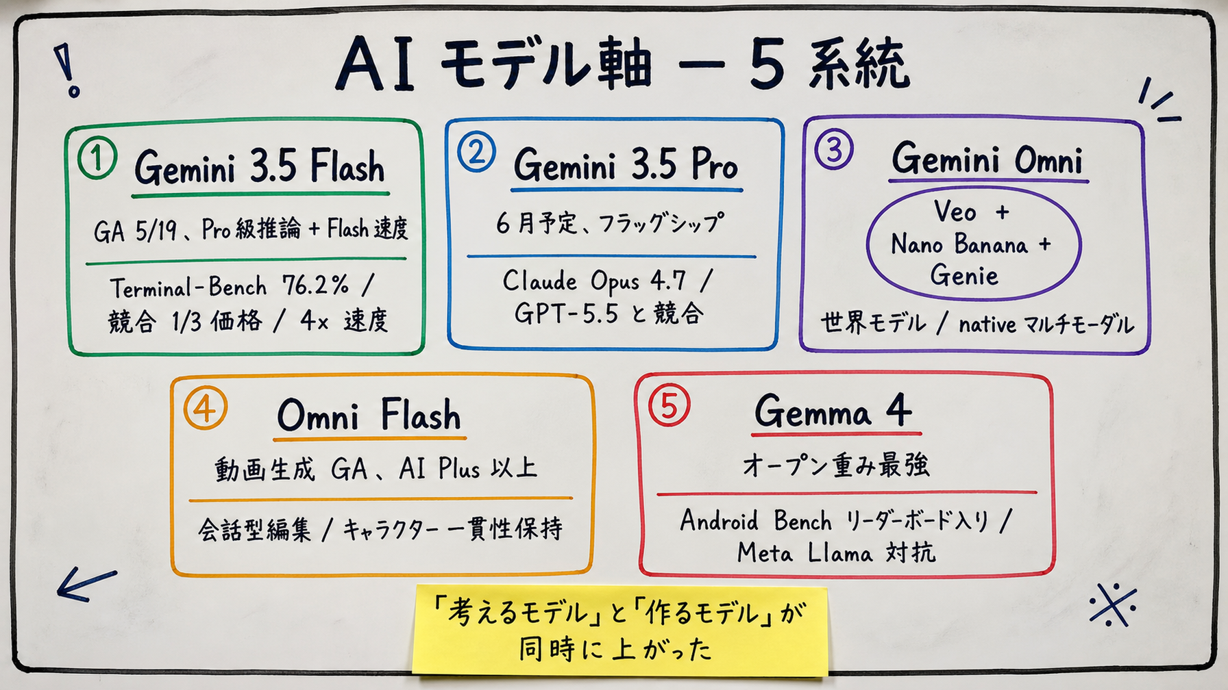 Google I/O 2026 で発表された AI モデル軸の俯瞰図。中央に大見出し「AI モデル軸 — 5 系統」。番号付きで 5 モデル: 1) Gemini 3.5 Flash (GA 5/19、Pro 級推論 + Flash 速度、競合 1/3 価格)、2) Gemini 3.5 Pro (6 月予定、フラッグシップ)、3) Gemini Omni (世界モデル、Veo + Nano Banana + Genie 統合)、4) Omni Flash (動画生成 GA、AI Plus 以上)、5) Gemma 4 (オープン重み最強)。下部に黄色付箋「Gemini 3.5 Flash + Omni で「考えるモデル」と「作るモデル」を同時に上げた」。