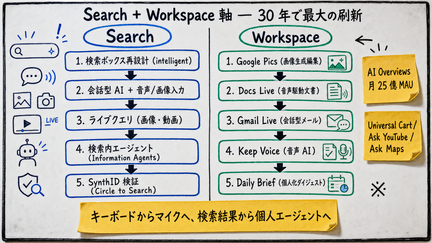 Google I/O 2026 で発表された Search + Workspace 軸の動作フロー図。中央に大見出し「Search + Workspace 軸 — 30 年で最大の刷新」。左半分 (Search) は、検索ボックス再設計 → 会話型 AI / 音声・画像入力 → ライブクエリ → 検索内エージェント → SynthID 検証の 5 ステージ。右半分 (Workspace) は、Google Pics (画像) → Docs Live / Gmail Live / Keep Voice (音声駆動) → Daily Brief (個人化ダイジェスト) → Universal Cart (ショッピング)。中央下に黄色付箋「キーボードからマイクへ、検索結果から個人エージェントへ」。