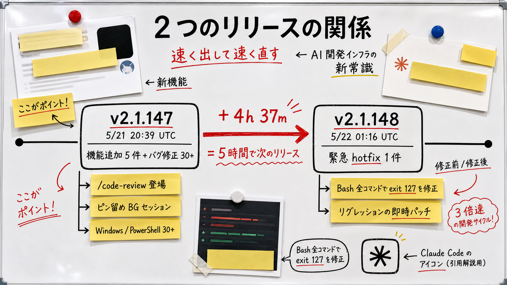 v2.1.147 (5/21 20:39 UTC) と v2.1.148 (5/22 01:16 UTC) の関係を示すホワイトボード説明図。v2.1.147 のリリース内容 (新機能 5 件 + バグ修正 30+) と、約 5 時間後に Bash exit 127 リグレッションを修正した v2.1.148 の位置関係をタイムラインで整理