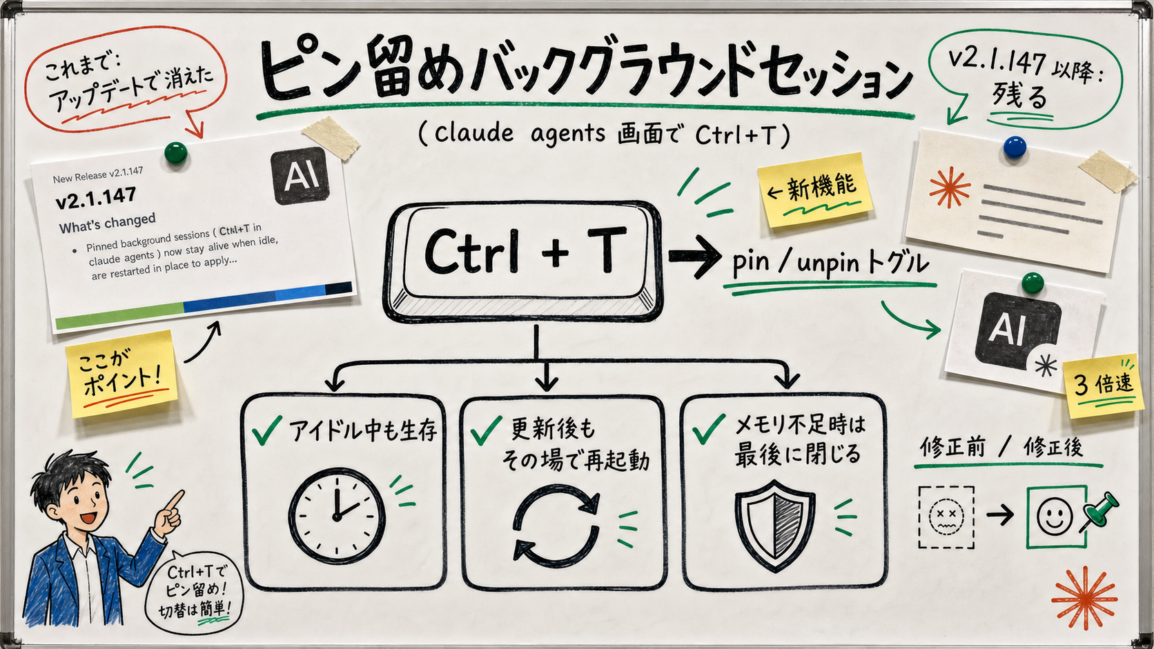 claude agents 画面で Ctrl+T でセッションをピン留めする操作と、アイドル時生存・更新後の自動再起動・メモリ不足時の保護優先という 3 つの挙動を示す説明図