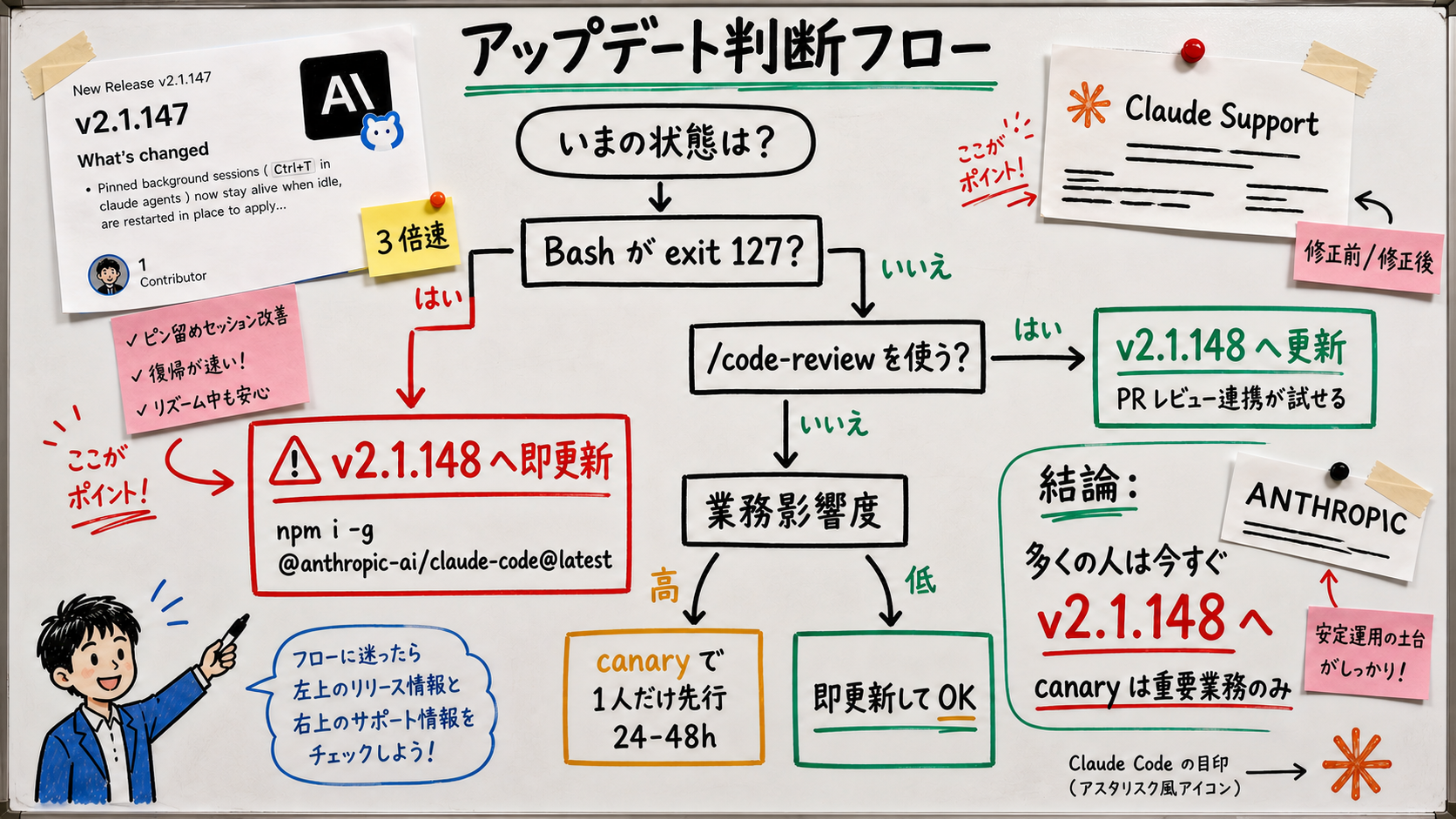 Claude Code v2.1.147/v2.1.148 へのアップデート判断フローを示すホワイトボード説明図。Bash exit 127 を踏んでいるか・/code-review を使うか・業務影響度の 3 つで分岐
