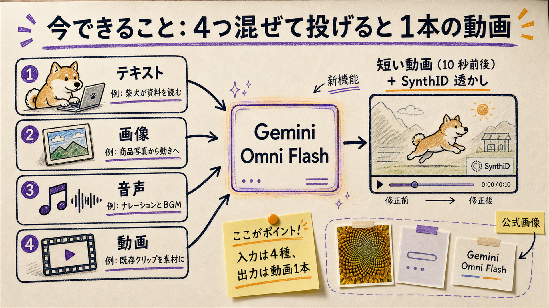 A whiteboard map of Gemini Omni Flash's four supported input types (text, image, audio, video) and one output type (video). On the left, four input icons with example prompts: 'a dog running through the sunset', 'remix this photo', 'use this BGM', 'edit this clip by talking'. In the center, the Gemini Omni Flash logo with the fused stack 'Gemini reasoning + Veo rendering + Genie physics + Nano Banana editing'. On the right, output: 'short video (~10s) + SynthID watermark'. A footnote reads 'As of May 2026 the only output is video. Image / audio output are on the roadmap.'