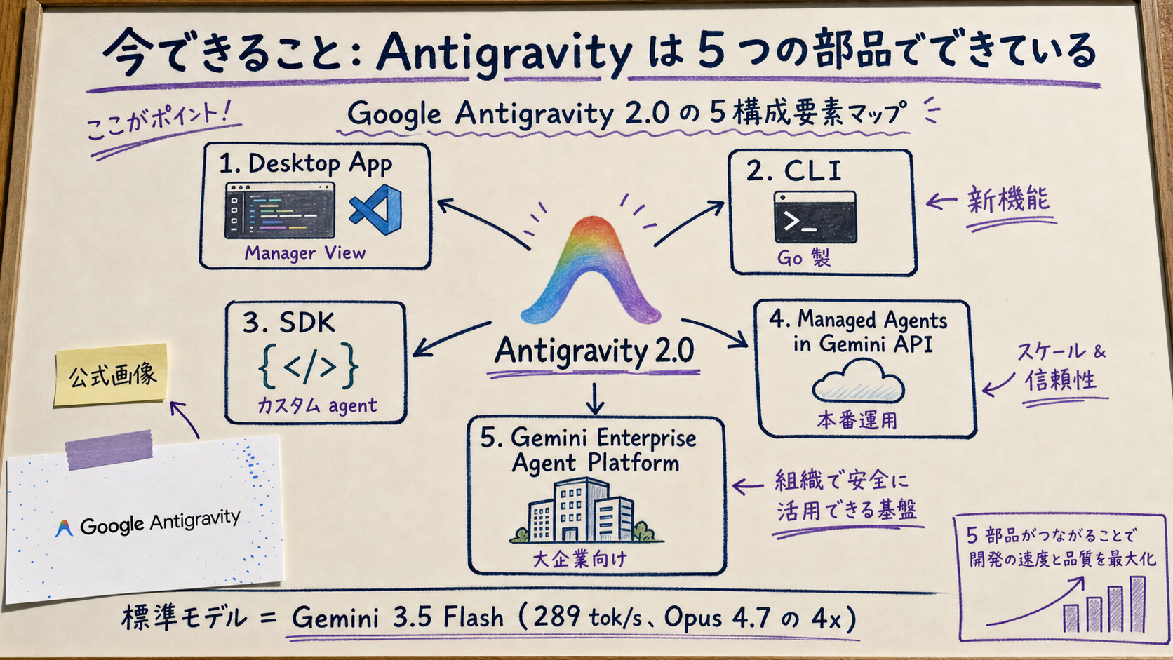 Google Antigravity 2.0 の 5 構成要素マップ。中央に Antigravity ロゴ、5 方向に分岐: (1) Desktop App (VS Code フォーク、Manager View)、(2) CLI (Go 製、ターミナル操作)、(3) SDK (カスタムエージェント開発)、(4) Managed Agents in Gemini API (本番運用向け)、(5) Gemini Enterprise Agent Platform (大企業向け)。下部に「Gemini 3.5 Flash + Claude Sonnet/Opus + gpt-oss-120b 等のマルチモデル対応」