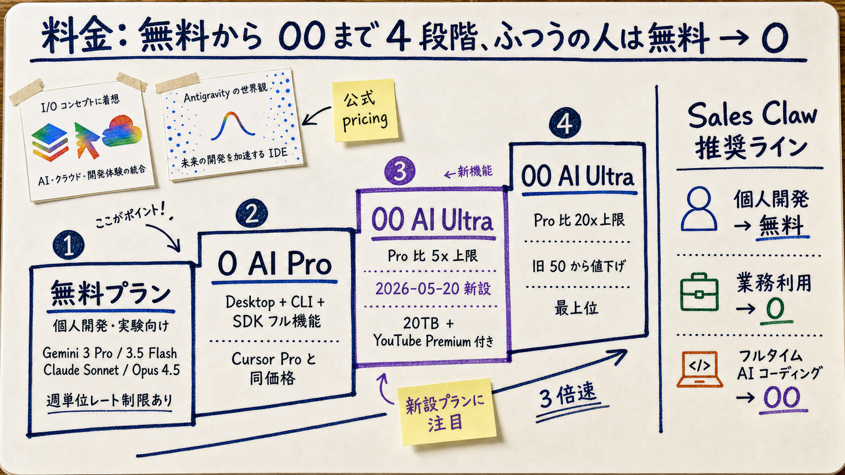 Google Antigravity プラン階段。下から 無料プラン (個人開発・実験向け、Gemini 3 Pro / 3.5 Flash / Claude Sonnet / Claude Opus 4.5 / gpt-oss-120b 全部アクセス、週単位レート制限あり)、$20 AI Pro (フル機能、CLI/SDK 含む)、$100 AI Ultra (Pro 比 5 倍上限、新設)、$200 AI Ultra 最上位 (Pro 比 20 倍)。右側に Sales Claw 推奨ライン: 個人開発は無料 → $20、業務利用は $100。