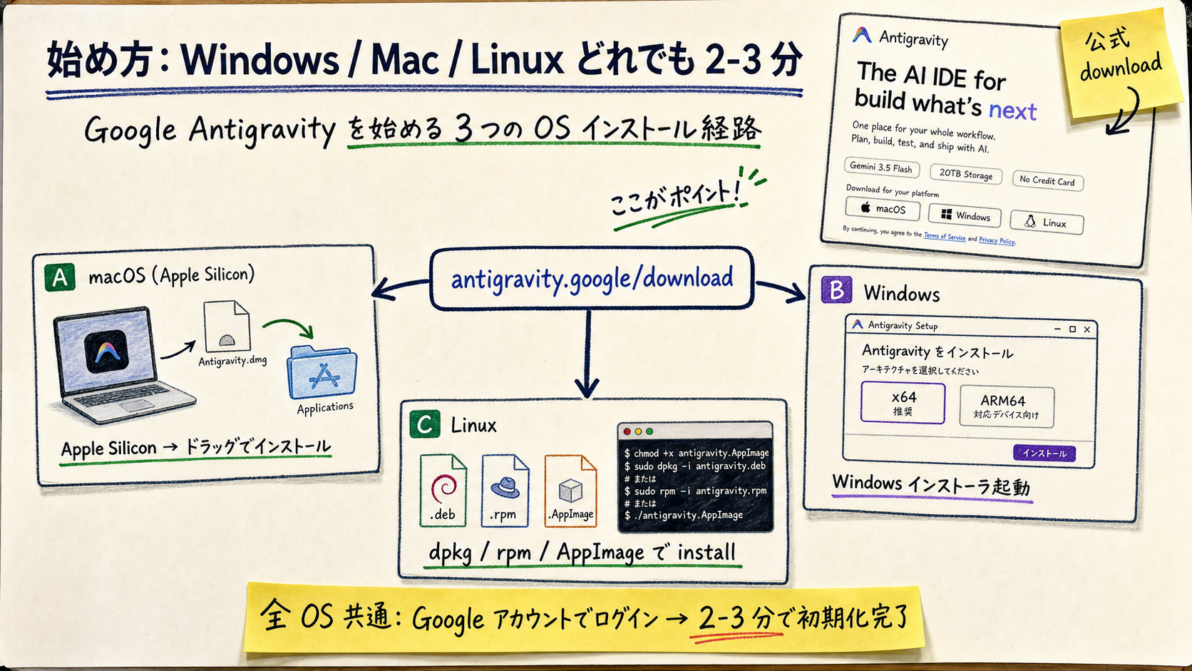Google Antigravity を始める 3 つの OS 経路マップ。中央に antigravity.google/download、3 方向に経路が伸びる。経路 A: macOS (Apple Silicon .dmg、ドラッグでインストール)。経路 B: Windows (x64 or ARM64 .exe、インストーラ実行)。経路 C: Linux (deb/rpm/AppImage 等)。下部に「全 OS 共通: Google アカウントログイン後、2-3 分で初期化完了」の付箋。