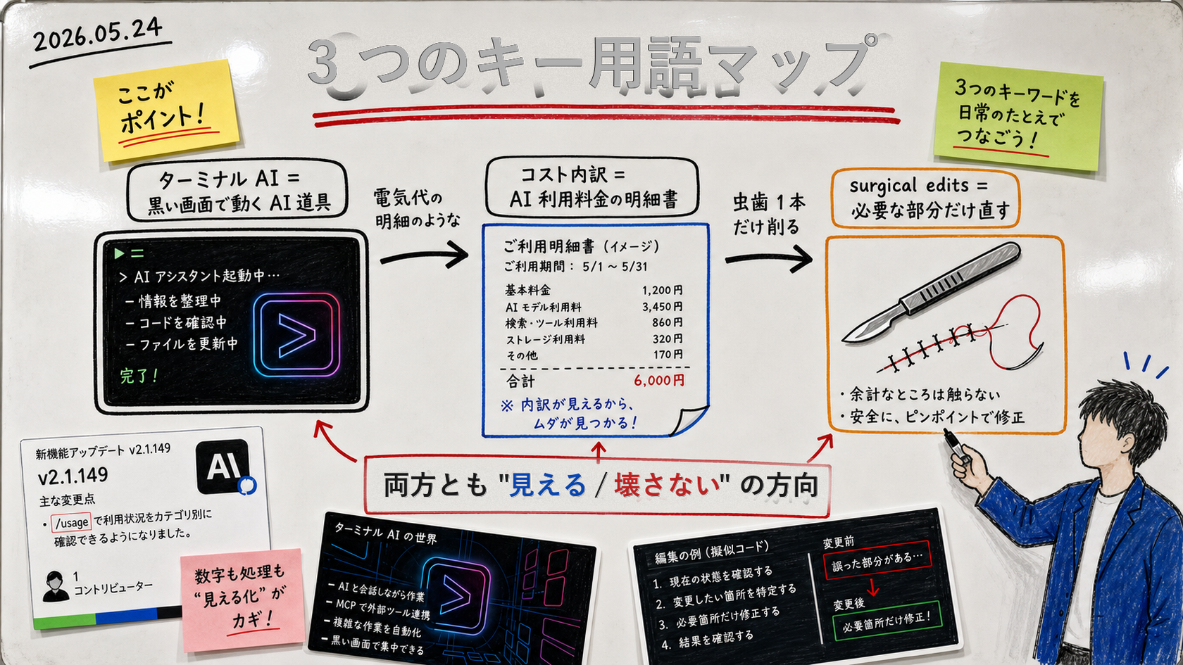Key term map for the 2026-05-22 same-day update. On the left, 'Terminal AI (Claude Code / Gemini CLI / Codex)'. In the center, 'Cost breakdown (/usage per-category)'. On the right, 'Surgical edits'. Arrows connect them to show their relationship in a whiteboard illustration.