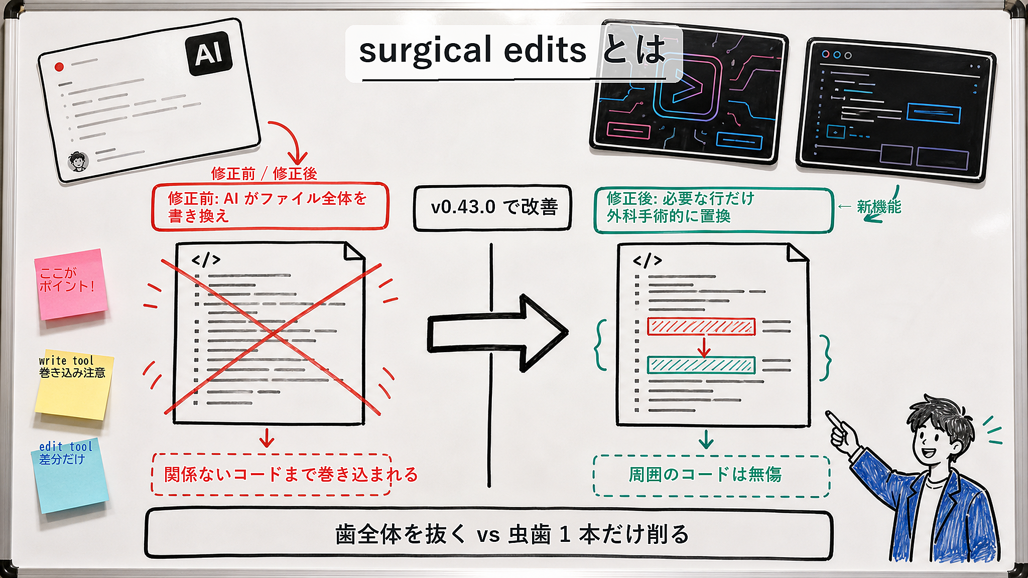 Illustration of Gemini CLI v0.43.0 surgical edits. On the left, 'Before: AI rewrites the entire file, pulling unrelated code into the change'. On the right, 'After: AI surgically replaces only the few lines that need fixing'. A whiteboard-style explanation diagram.