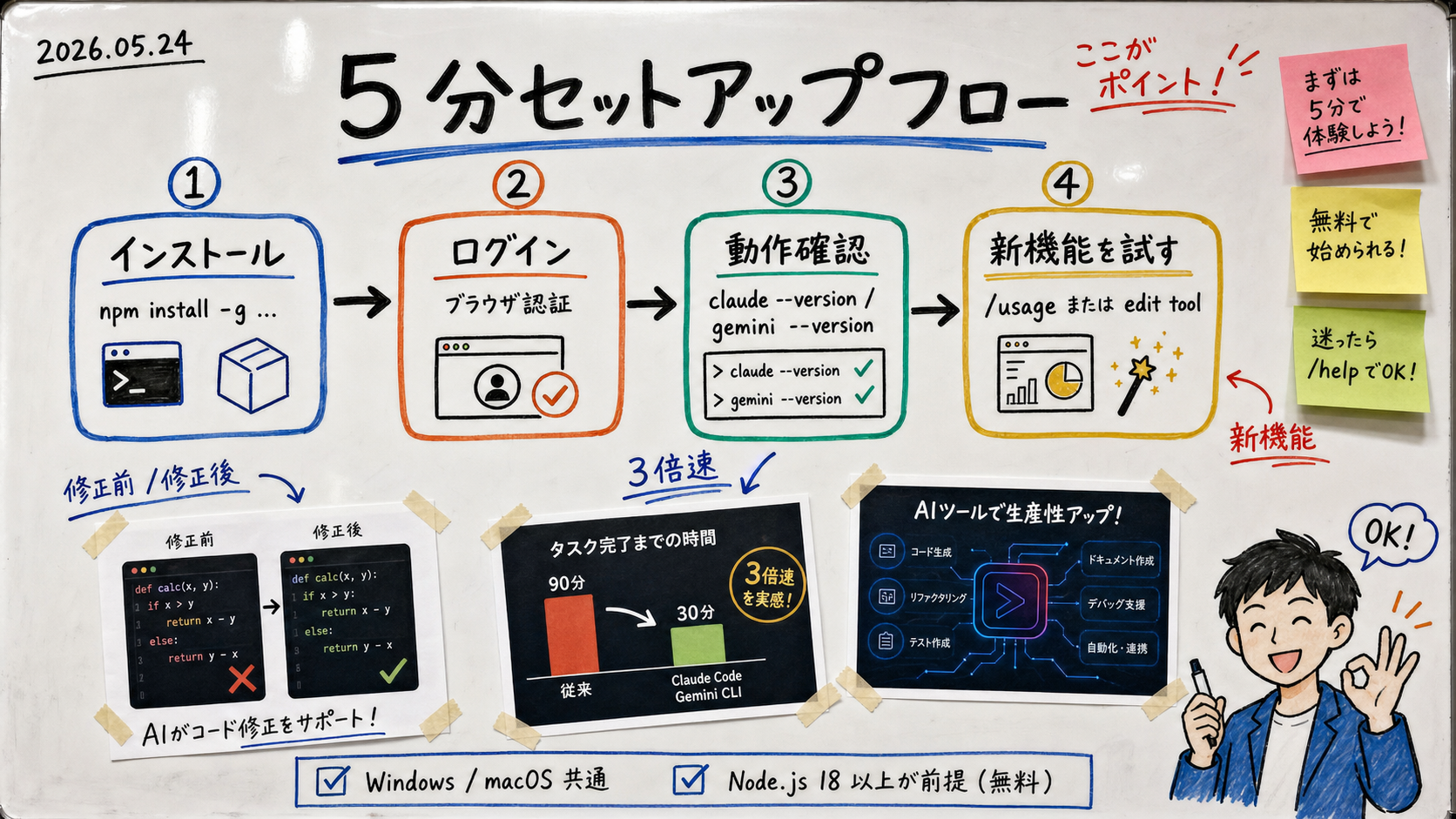 A 4-step flow diagram for trying Claude Code and Gemini CLI on Windows / macOS in 5 minutes: 1) npm install, 2) log in, 3) verify, 4) try the new features. Whiteboard hand-drawn style.