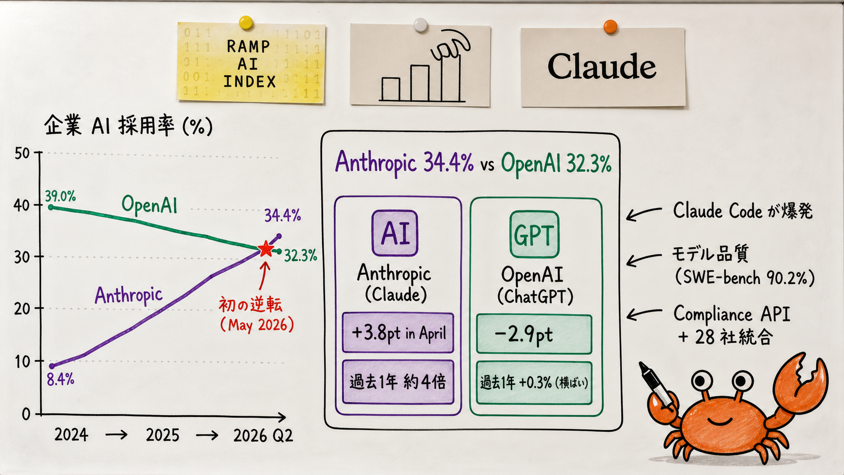 Claude Code 爆発と Uber 予算暴走の構造図。左ゾーン「Claude Code 売上推移: 2025-05 GA → 2025-11 $1B → 2026-02 $2.5B (9 ヶ月で 2.5 倍)」を手描きの右肩上がりグラフで表現。中央に Anthropic 全体の run rate「$9B (2025年末) → $14B (2026-02) → $19B (2026-03) → $30B (2026-04)」のタイムライン。右ゾーン「Uber 事件: 5,000 人エンジニア / 月 $500-$2,000 / engineer / 4 ヶ月で 2026 年予算消失」を Uber CTO の困った顔と札束のイラストで表現。下に「コスト管理 = 経営の新しい議題」の黄色付箋。