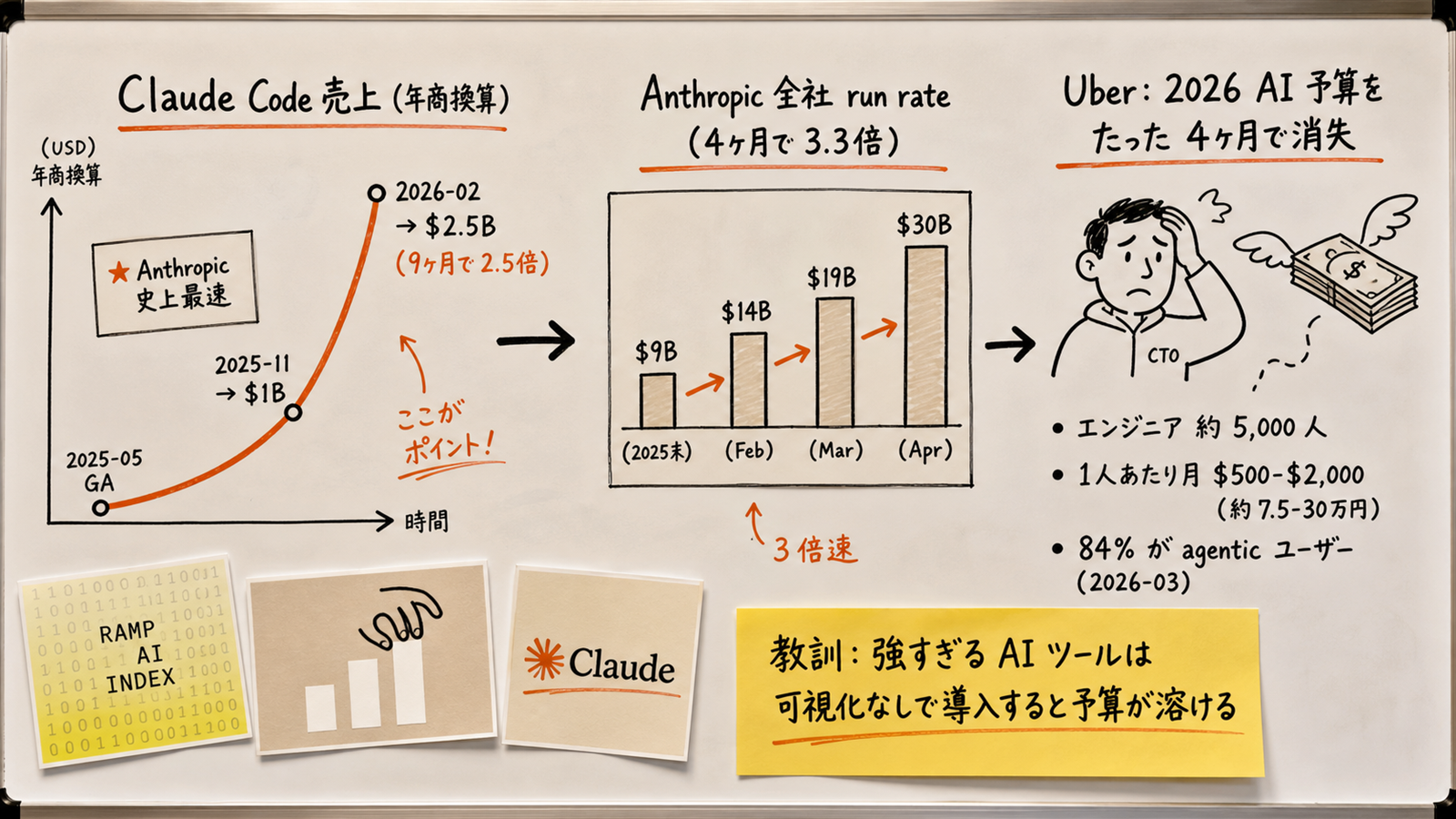 マルチモデル戦略の役割分担イラスト。中央に「企業 AI 採用 = 1 社専属ではなく『役割分担』」の大見出し。Anthropic Claude (難しい推論・コーディング)、OpenAI GPT (会話・マルチモーダル)、Google Gemini (長文・コスト効率)、オープンソース Llama / DeepSeek (社内ホスティング・低コスト) の 4 つのモデルカードを描き、それぞれ得意なタスク (棒グラフのアイコン) と弱点を 1 行でメモ。中央下に「企業の 79% が Anthropic + OpenAI 併用」「個人開発者は API ルーティングで自動切替」のヒント付箋。