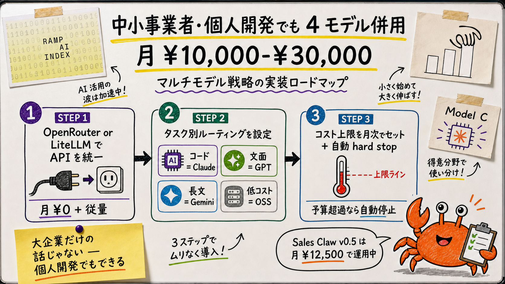中小事業者向けマルチモデル実装ロードマップ。中央上に「中小事業者・個人開発: 月 ¥10,000-¥30,000 で 4 モデル併用する設計」の大見出し。3 ステップを左から右に手描きで描く: STEP 1「OpenRouter / LiteLLM で API 統一」(月 ¥0 + 従量) → STEP 2「タスク別ルーティングを設定 (コード=Claude、文面=GPT、長文=Gemini)」 → STEP 3「コスト上限を月次でセットして自動 hard stop」。下に Sales Claw キャラクターが「Sales Claw v0.5 でこの設計を実装 → 月 ¥12,500 で運用中」とつぶやくフキダシ。