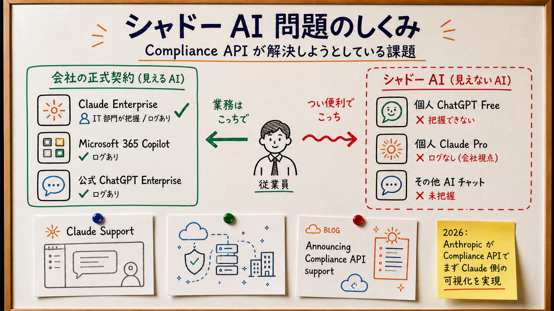 シャドー AI の構造図。左に「会社の正式契約: Claude Enterprise / Microsoft 365 Copilot / 公式 ChatGPT Enterprise」、右に「シャドー AI: 個人 ChatGPT Free / 個人 Claude Pro / その他 AI チャット」。中央に社員のアイコンが描かれ、左の正式ルートには「IT 部門が把握、ログあり」のラベル、右のシャドー AI には「IT 部門が把握できない、機密情報が漏れる経路」の赤字ラベル。右ゾーンの一番下に「2026 年: Anthropic が Compliance API でこの可視化を実現」の付箋。