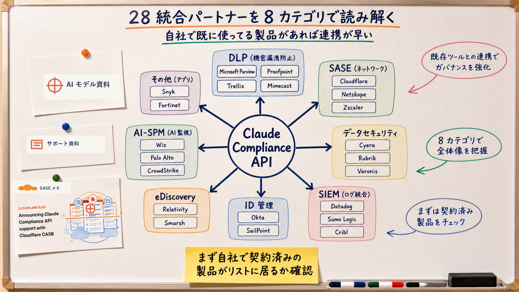 28 統合パートナーの 8 カテゴリ分類マップ。中央に「Claude Compliance API」、放射状に 8 カテゴリが伸びる。DLP (Microsoft Purview / Forcepoint / Proofpoint / Trellix / Mimecast)、SASE (Cloudflare / Netskope / Zscaler)、データセキュリティ (Cyera / Rubrik / Varonis)、SIEM (Datadog / Sumo Logic / Cribl / ReliaQuest)、ID 管理 (Okta / SailPoint)、eDiscovery (Relativity / Theta Lake / Smarsh)、AI-SPM (Wiz / Palo Alto Networks / Geordie AI)、Observability (Datadog / Sumo Logic)。
