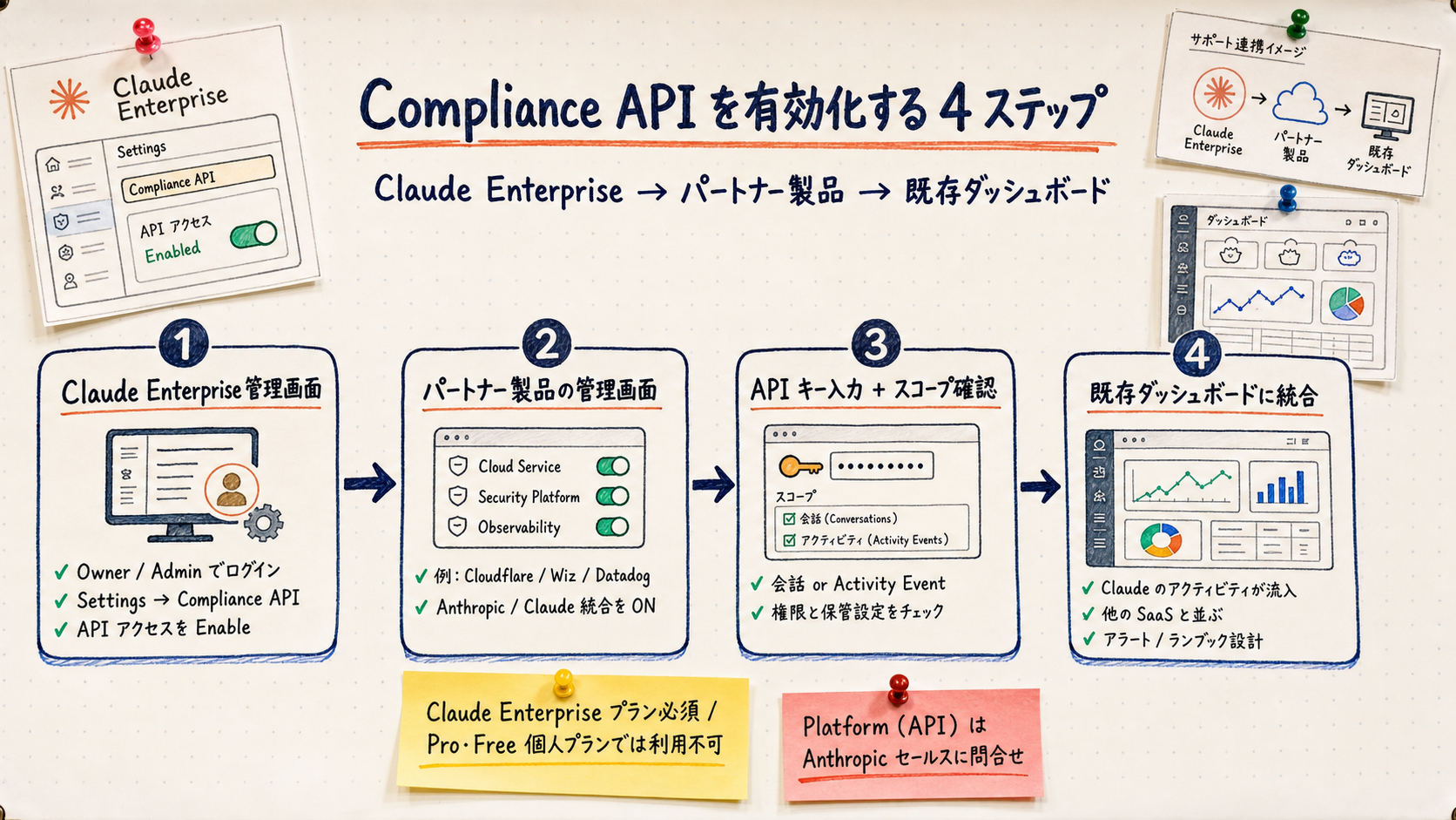 Compliance API を有効化する 4 ステップフロー。Step 1: Claude Enterprise 組織設定で Compliance API を有効化。Step 2: パートナー製品 (例: Cloudflare ダッシュボード) で Claude 統合を ON。Step 3: API キーを入力 + スコープ確認 (会話 / Activity Event)。Step 4: 検知開始、既存ダッシュボードに Claude のアクティビティが表示。下部に注意「Claude Enterprise プラン必須、Pro / Free 個人プランでは利用不可」の付箋。