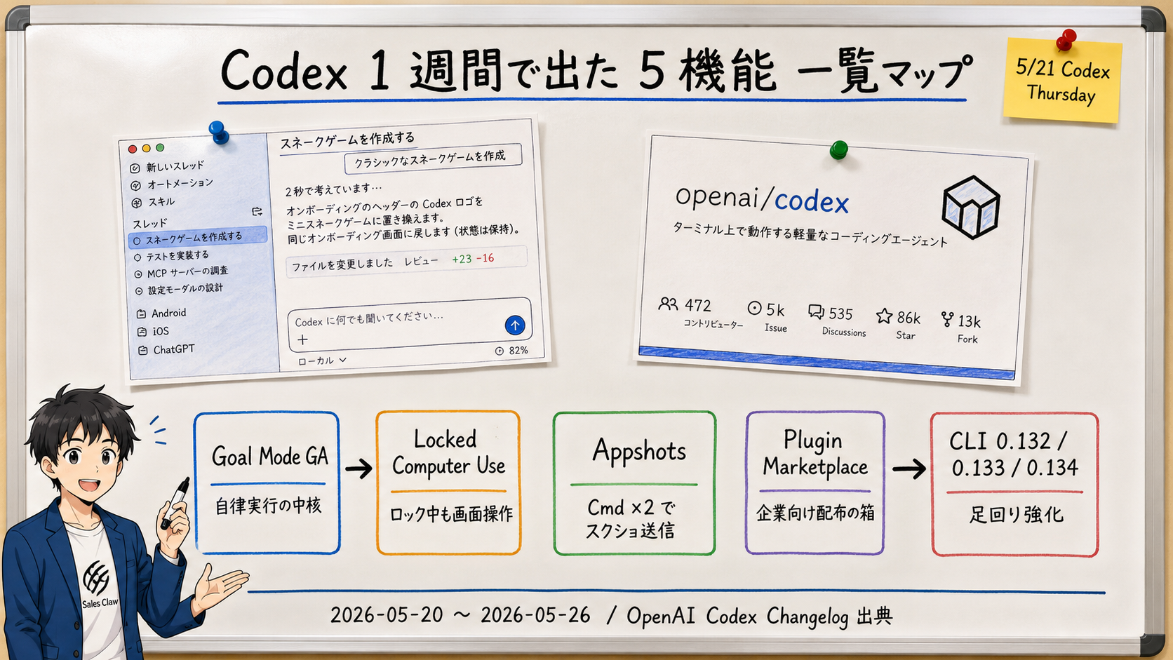 Overview whiteboard illustration of the five Codex updates shipped May 20–26: Goal Mode GA, Locked Computer Use, Appshots, Plugin Marketplace, and CLI 0.132–0.134, with arrows showing how each plays a different role