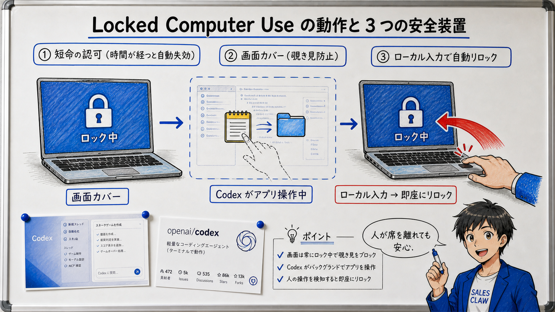 Whiteboard illustration of the Locked Computer Use flow. Left: locked Mac screen showing a cover. Center: Codex driving desktop apps in the background. Right: local keyboard input triggers automatic relock. Three safeguards (short-lived authorization, covered display, relock on local input) are highlighted in blue boxes