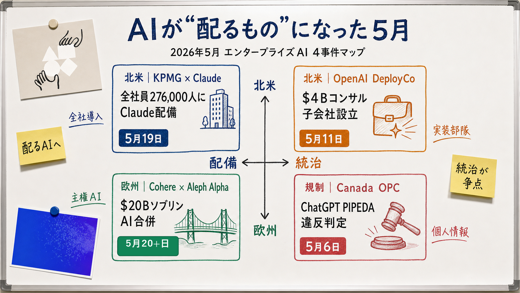 2026 年 5 月のエンタープライズ AI 4 事件マップ。中央に「AI が配るものになった 5 月」のタイトル、四方に KPMG×Claude (北米)、OpenAI DeployCo ($4B コンサル子会社)、Cohere×Aleph Alpha (欧州ソブリン AI 合併)、カナダ OPC (PIPEDA 違反判定) の 4 事件を配置し、相互の関係を矢印で結んだホワイトボード概念図