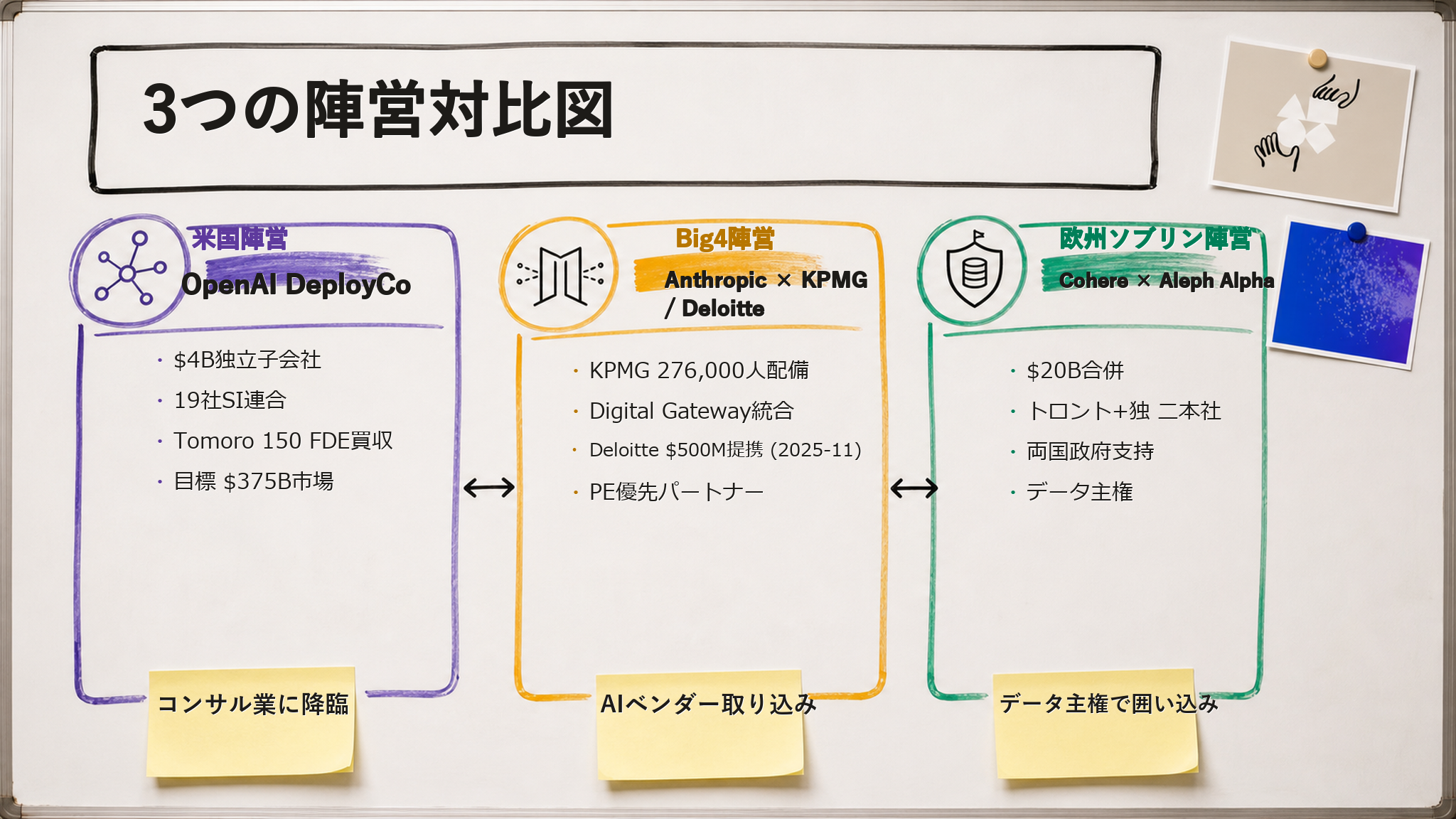 OpenAI DeployCo と KPMG×Claude / Cohere×Aleph Alpha の 3 つの陣営対比図。左に「米国陣営: OpenAI DeployCo + 19 社 SI 連合 + Tomoro 150 FDE」、中央に「Big 4 陣営: Anthropic × KPMG (276K) + Deloitte ($500M)」、右に「欧州ソブリン陣営: Cohere × Aleph Alpha ($20B, トロント/独 HQ)」を配置し、それぞれの狙う市場と差別化軸を比較したホワイトボード説明図