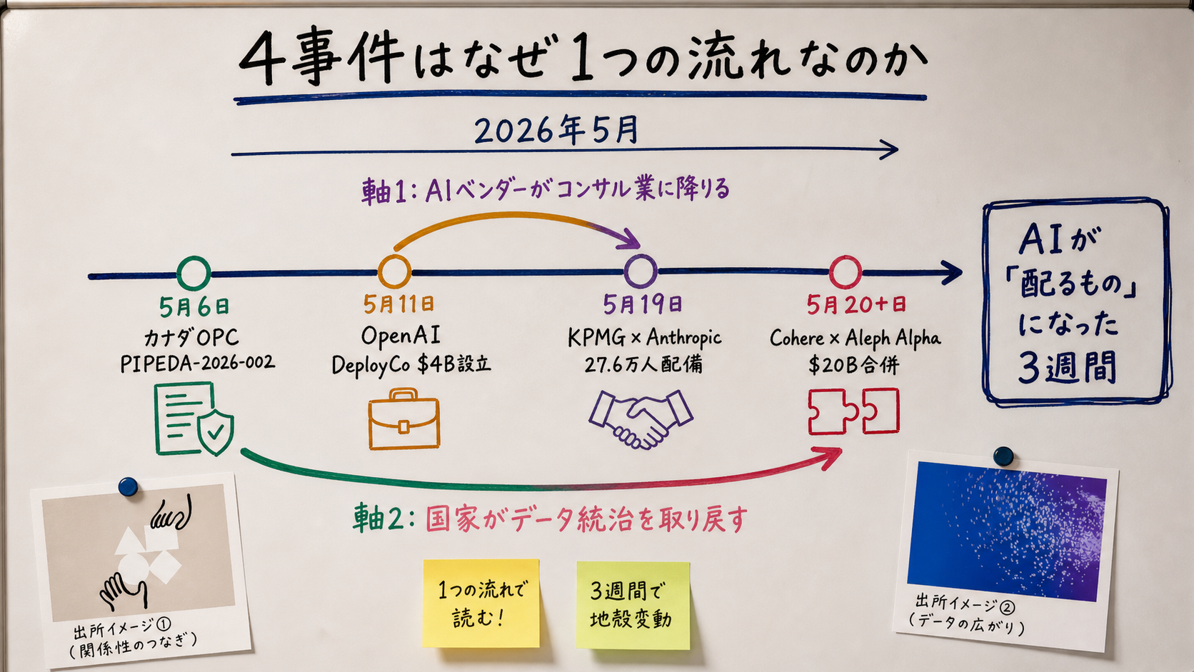 2026 年 5 月 4 事件と「AI 配備戦争」の流れ統合図。左から右に時系列で、5 月 6 日カナダ OPC 判定 → 5 月 11 日 OpenAI DeployCo → 5 月 19 日 KPMG×Anthropic → 5 月後半 Cohere×Aleph Alpha の順に並べ、上に「ベンダーがコンサル業に降りる」流れ、下に「国家がデータ統治を取り戻す」流れの 2 軸を描いた、ホワイトボードのタイムライン説明図