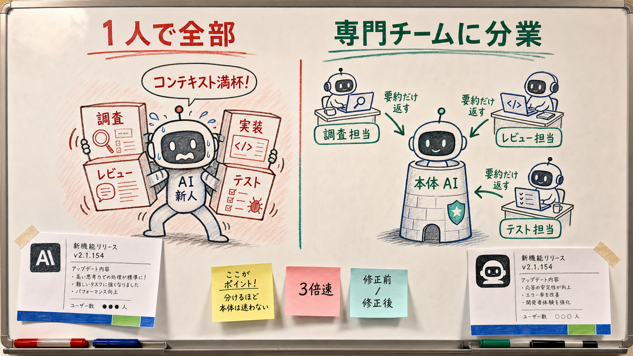 Overview of subagents. On the left, 'one AI does everything' is overloaded (head full of research, implementation, review, testing). On the right, 'subagent division of labor' shows the main AI as a commander while research, review, and testing specialists work in separate heads and return only summaries.