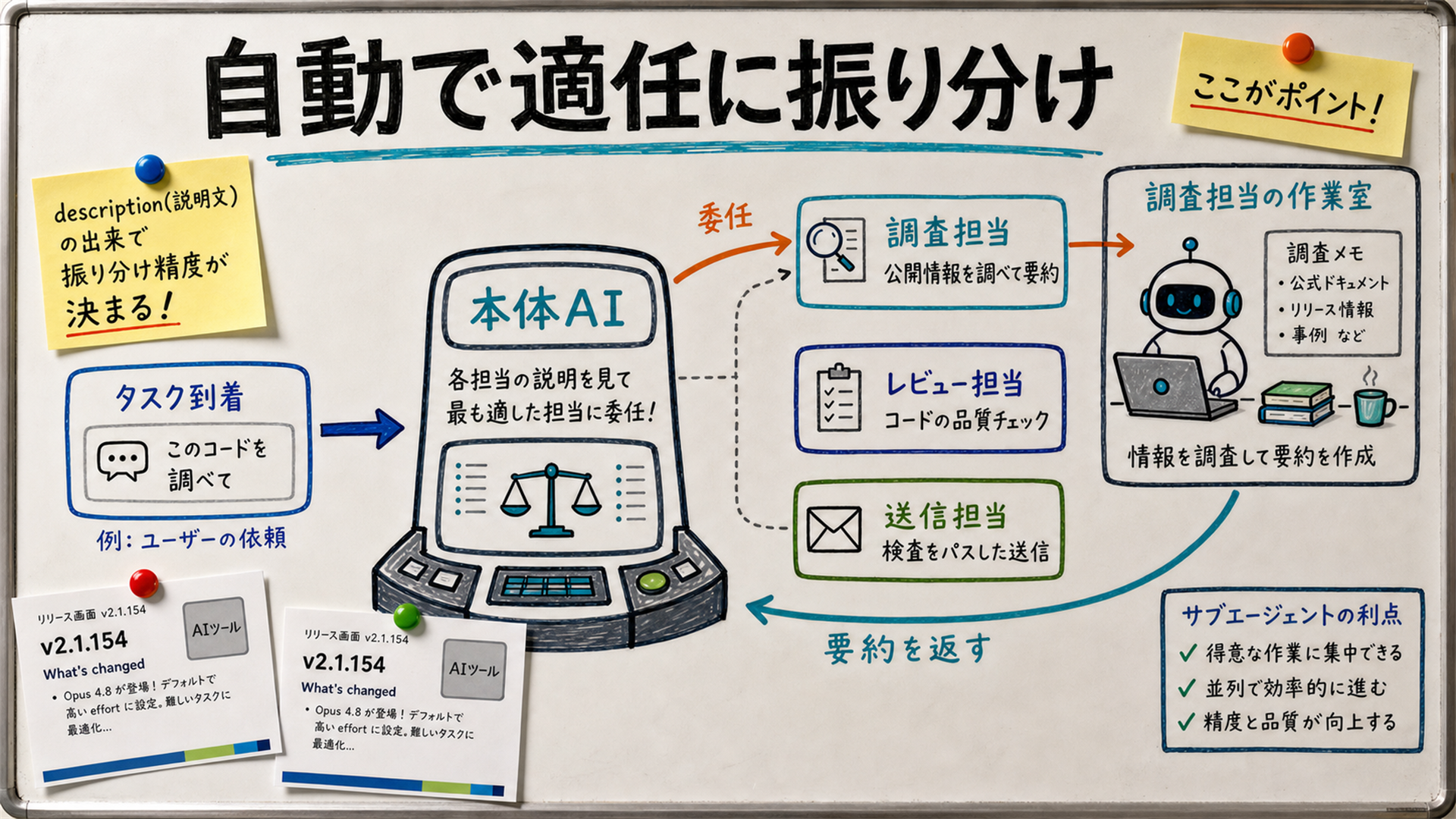 Subagent delegation flow. The central main AI sees an incoming task (e.g., 'investigate this code'), matches it against each subagent's description, and delegates to the best fit (research specialist). The specialist works in a separate room and returns a summary, then the main AI proceeds.