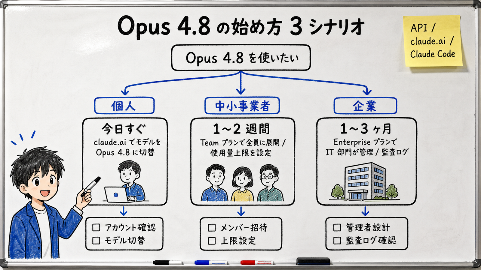 Opus 4.8 の始め方 3 シナリオ・フローチャート。「個人 (今日すぐ・claude.ai でモデル切替)」「中小事業者 (Team プランで全員に展開)」「企業 (Enterprise プランで IT 部門が管理)」の 3 経路と、それぞれの初期アクションを示すホワイトボード説明図