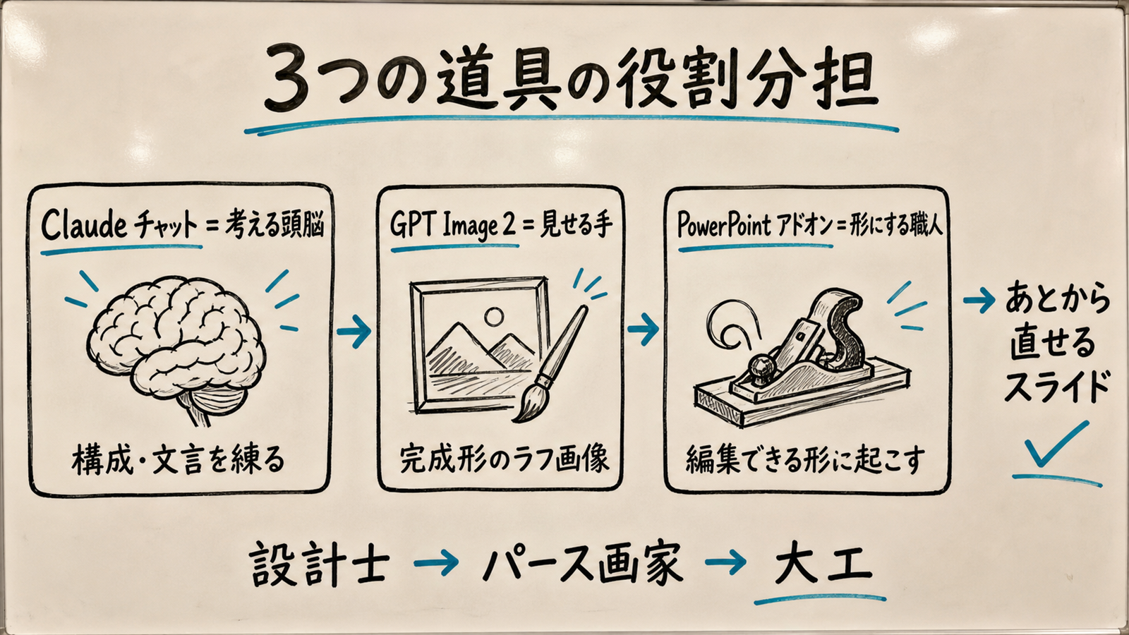 資料作成ワークフローの全体俯瞰図。左から『Claude チャット＝構成を練る頭脳』『GPT Image 2＝完成形のラフ画像を描く手』『Claude for PowerPoint アドオン＝編集できる形に起こす職人』の 3 役を矢印でつなぎ、最後に編集可能なスライドが出てくる流れを示したホワイトボード説明図