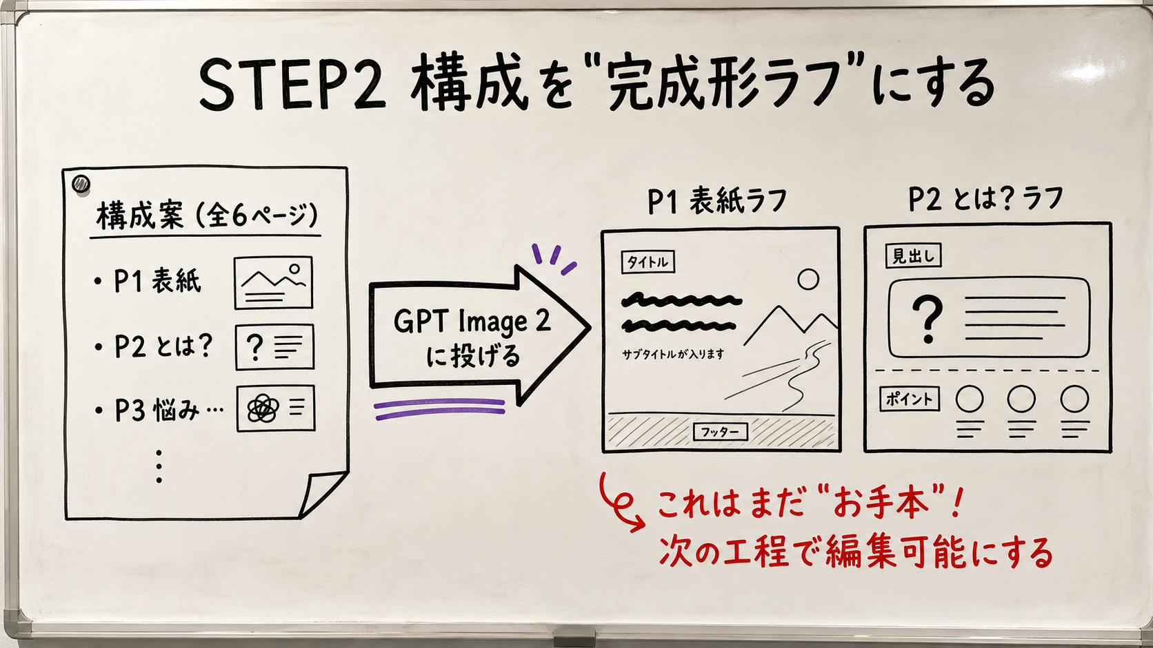 STEP1 の構成テキストを GPT Image 2 に渡して、表紙ページと『Sales Claw とは?』ページの完成形ラフ画像が生成される流れの図。左に構成メモ、右に生成された 2 枚のスライド風画像を並べ、『これはまだお手本。次の工程で編集可能にする』と注釈したホワイトボード説明図