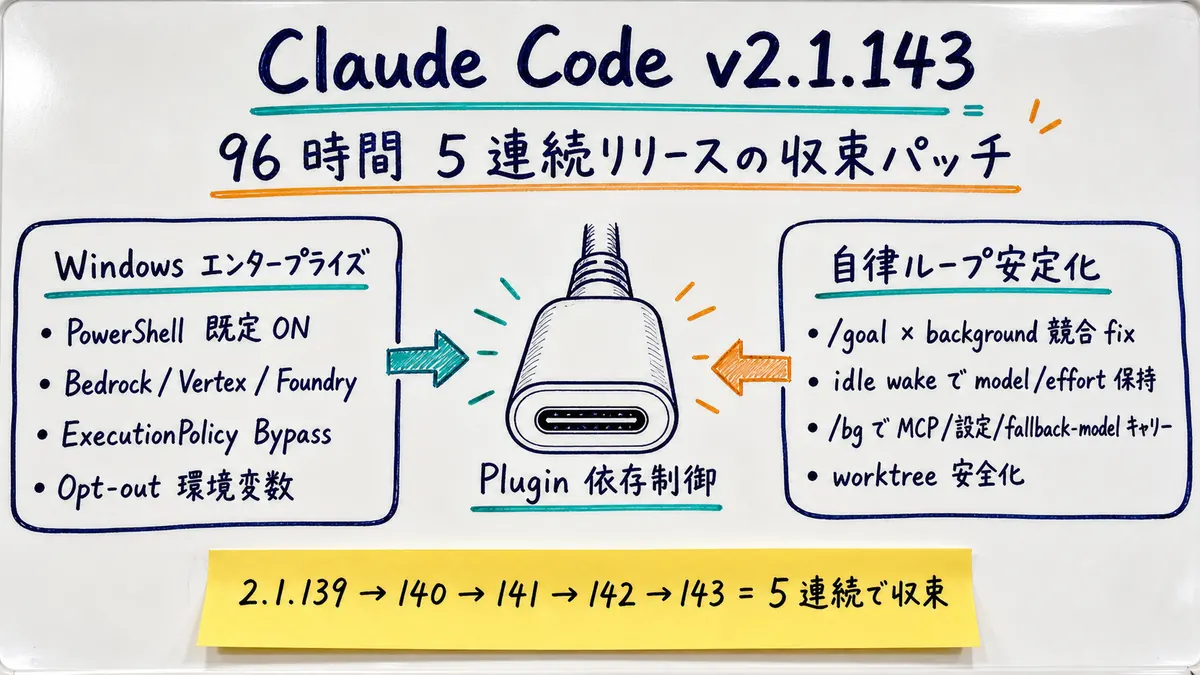 Claude Code 2.1.143: Plugin dependency enforcement + PowerShell default-on + /goal × background race fix — closing the 96-hour 5-release streak