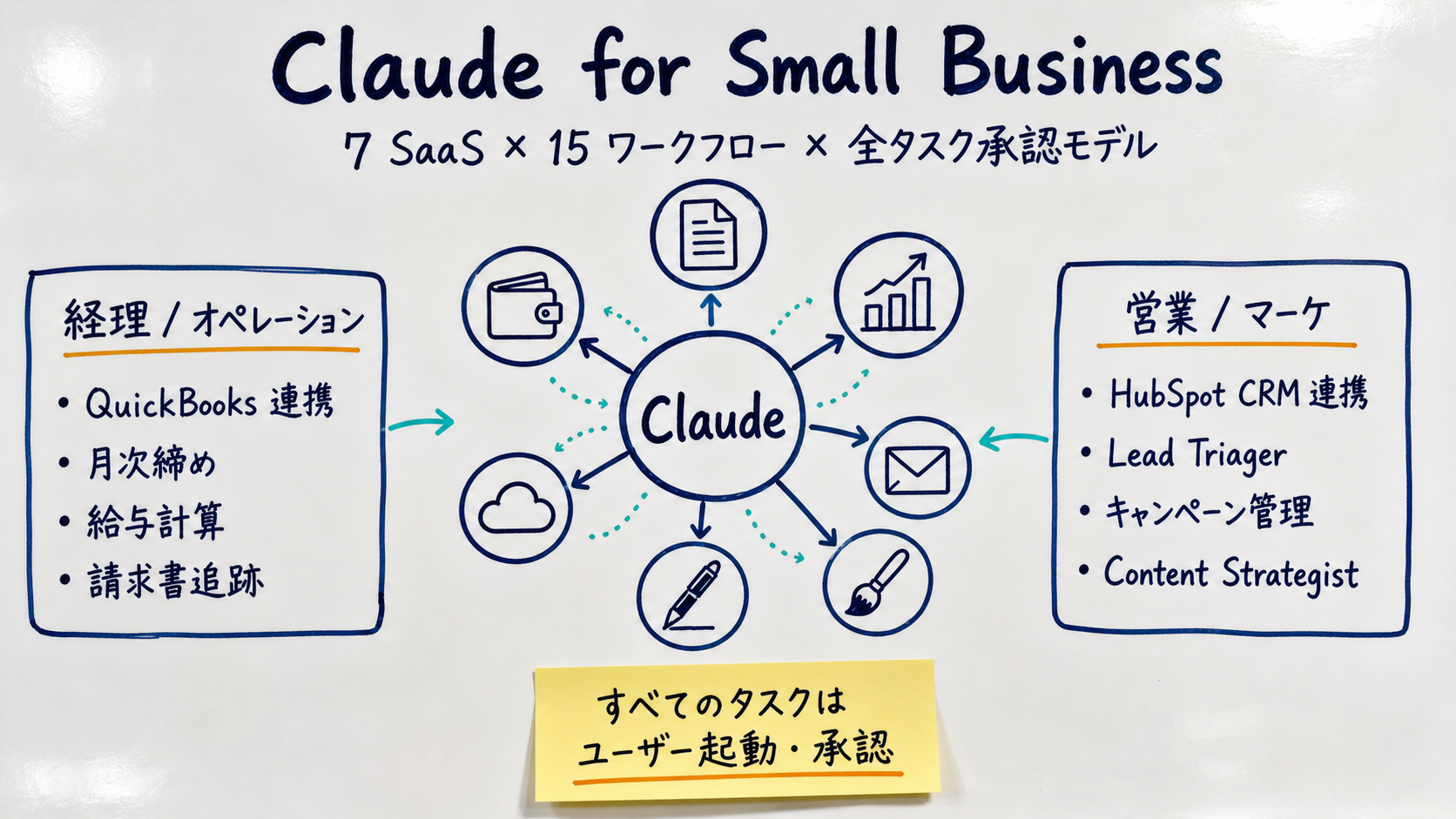 Claude for Small Business アイキャッチ。中央上に大見出し「Claude for Small Business」、サブタイトル「7 SaaS × 15 ワークフロー × 全タスク承認モデル」。中央にハブ&スポーク構造のメタファー (中央に Claude のシンボル、放射状に 7 つの SaaS アイコン領域)。左ゾーン「経理 / オペ」(QuickBooks / PayPal / 月次締め / 給与計算 / 請求書追跡)、右ゾーン「営業 / マーケ」(HubSpot / Canva / Lead Triager / キャンペーン / コンテンツ戦略)。下部に黄色付箋ハイライト「すべてのタスクはユーザー起動・承認」。