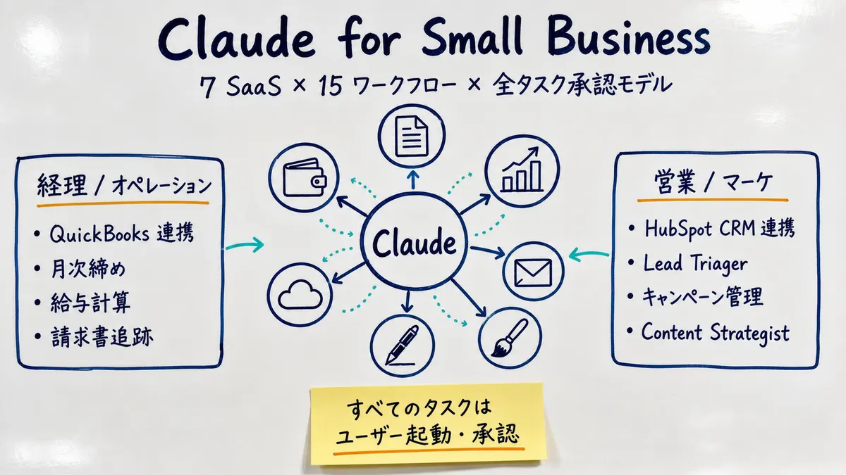 Claude for Small Business: Anthropic launches into SMB with 7 SaaS × 15 workflows and an approval-everywhere model