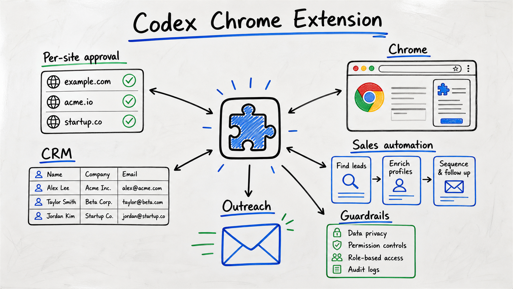 Codex Chrome Extension: lending your signed-in Chrome to the AI — per-site approval and AI sales fit