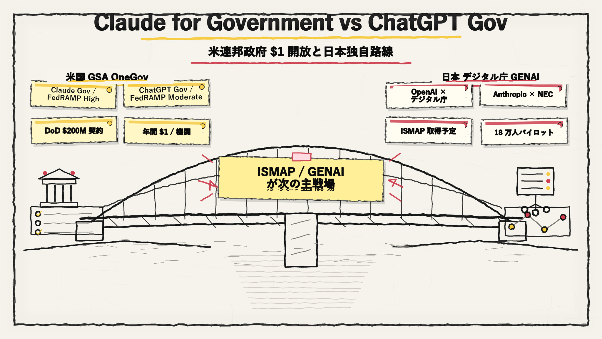 Claude for Government vs ChatGPT Gov: which one wins, and why Japan is still behind