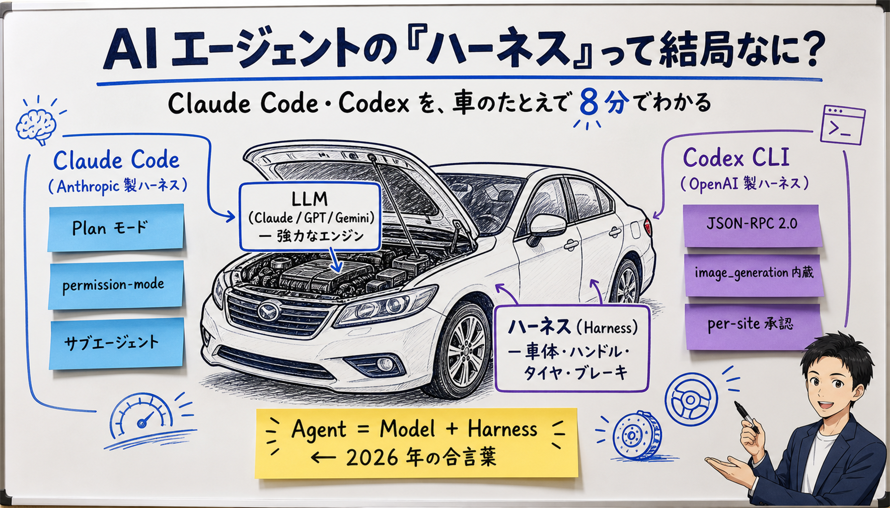 What's an Agent Harness? Understanding Claude Code and Codex CLI in 8 Minutes Using a Car Analogy