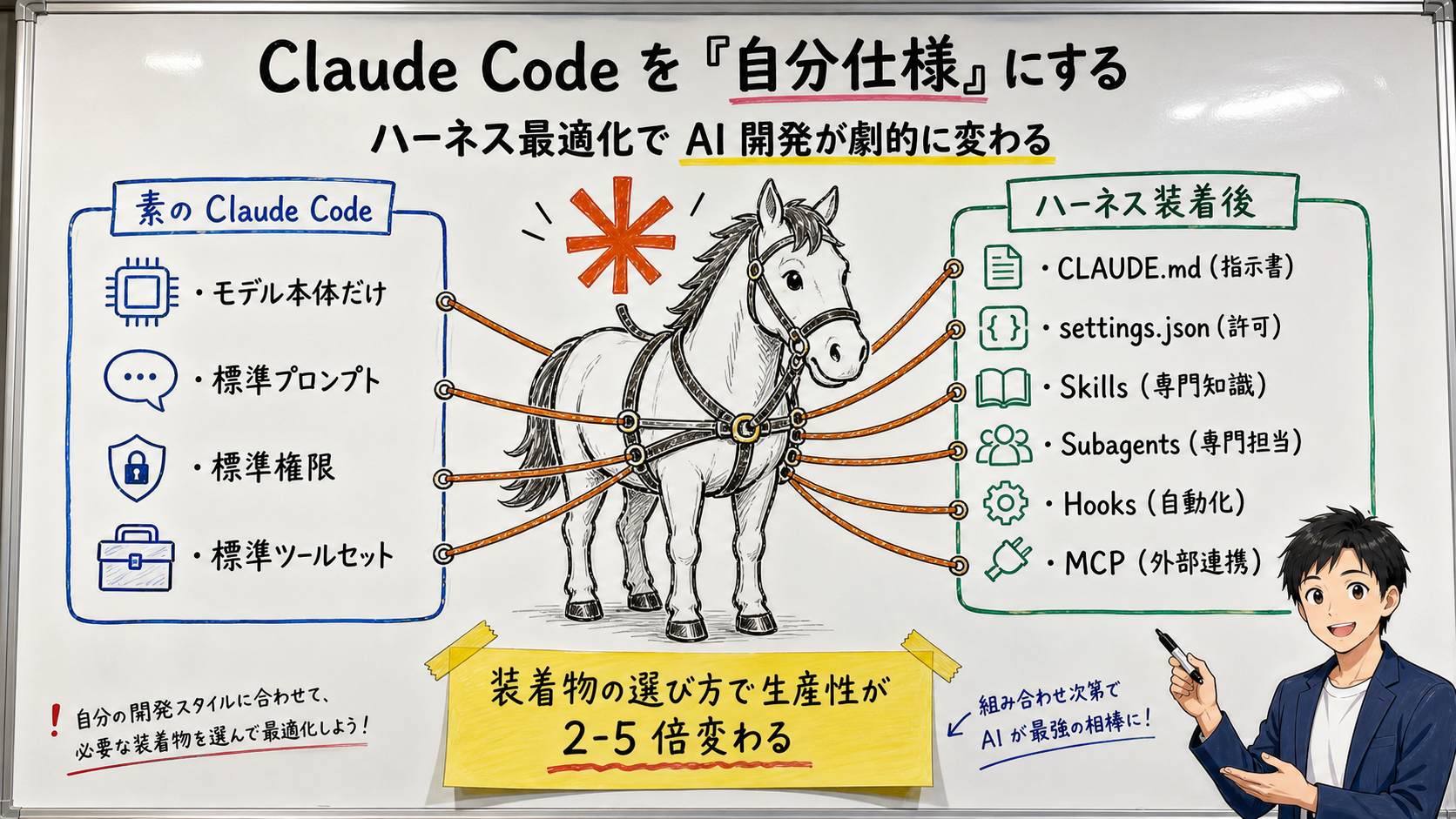 Tune Claude Code to Your Spec — A Practical Harness-Optimization Guide for General Readers