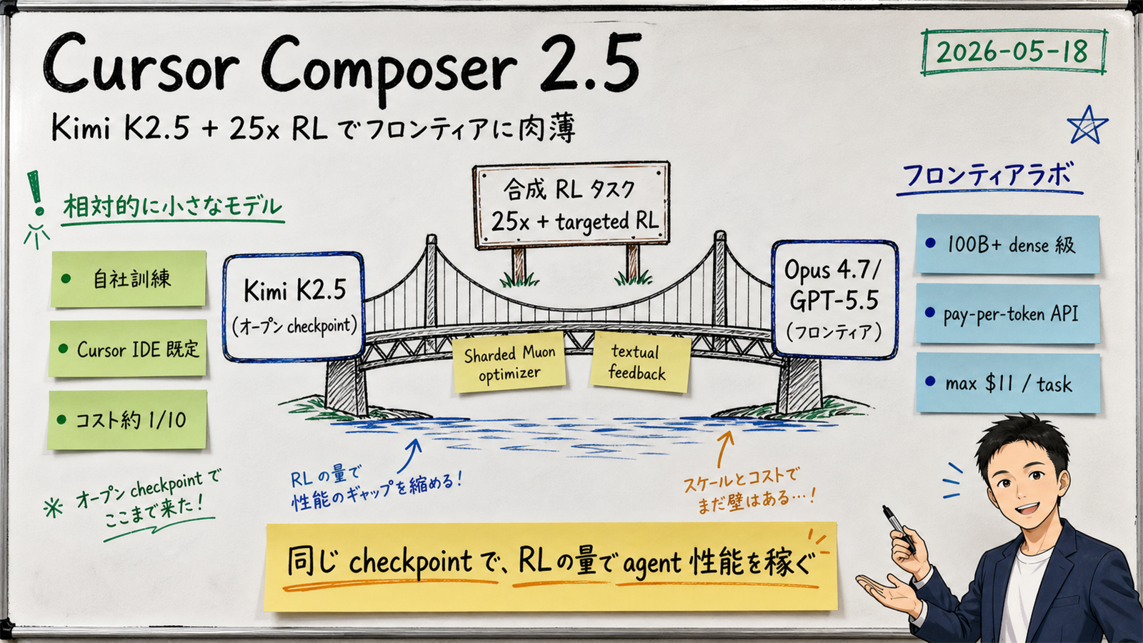 Can Cursor Composer 2.5 Match Opus 4.7 / GPT-5.5? — Kimi K2.5 + 25x RL at 1/10 the Cost