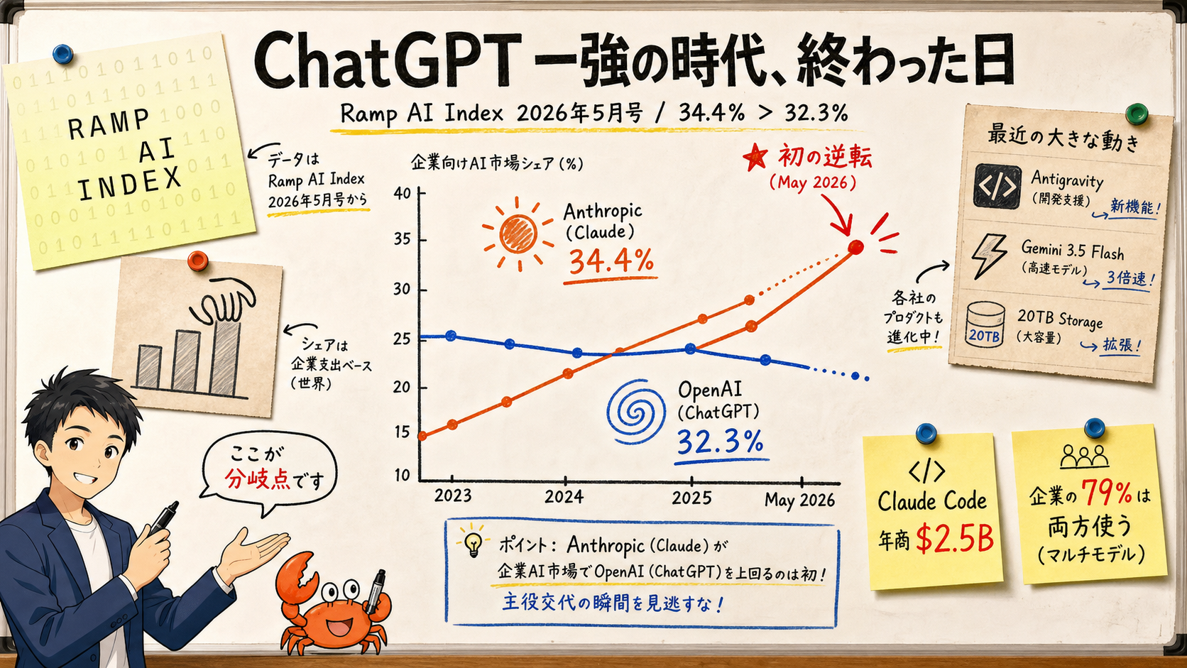 Anthropic Overtakes OpenAI for the First Time — The May 2026 "Changing of the Guard" in Enterprise AI, Explained for Non-Experts