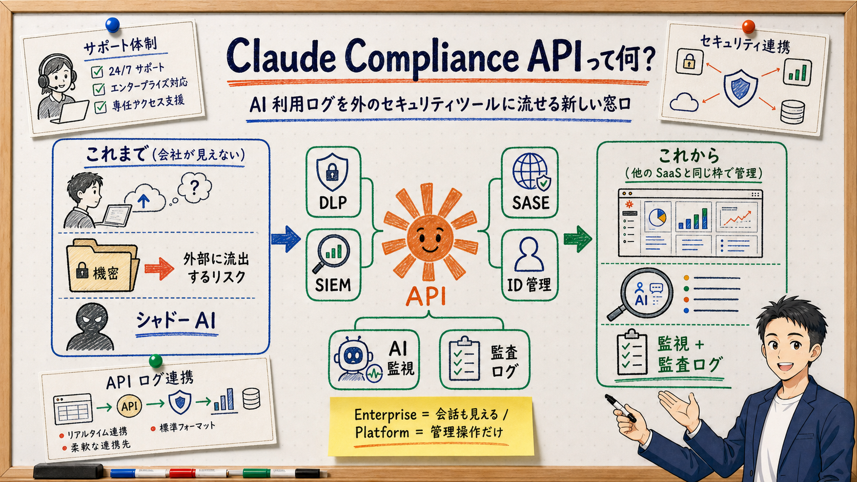Claude Compliance API Launches — Anthropic Wires Claude into 28 Security Tools, Bringing AI Under the Same Governance Frame as Every Other SaaS