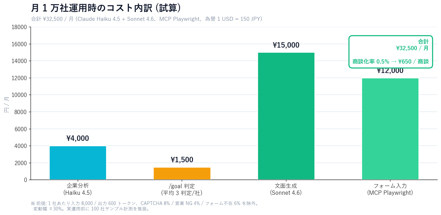 Bar chart of monthly cost breakdown for 10,000 companies. Company analysis (Haiku 4.5) ¥4,000; /goal judging (avg 3 judgments / company) ¥1,500; copy generation (Sonnet 4.6) ¥15,000; form fill (MCP Playwright) ¥12,000; total ¥32,500/mo. At a 0.5% meeting conversion, ¥650 per meeting. Assumes ~8,000 input / 600 output tokens per company, ~8% CAPTCHA / 4% do-not-contact / 6% no-form excluded, ±30% variance. Sample 100 companies before scaling.