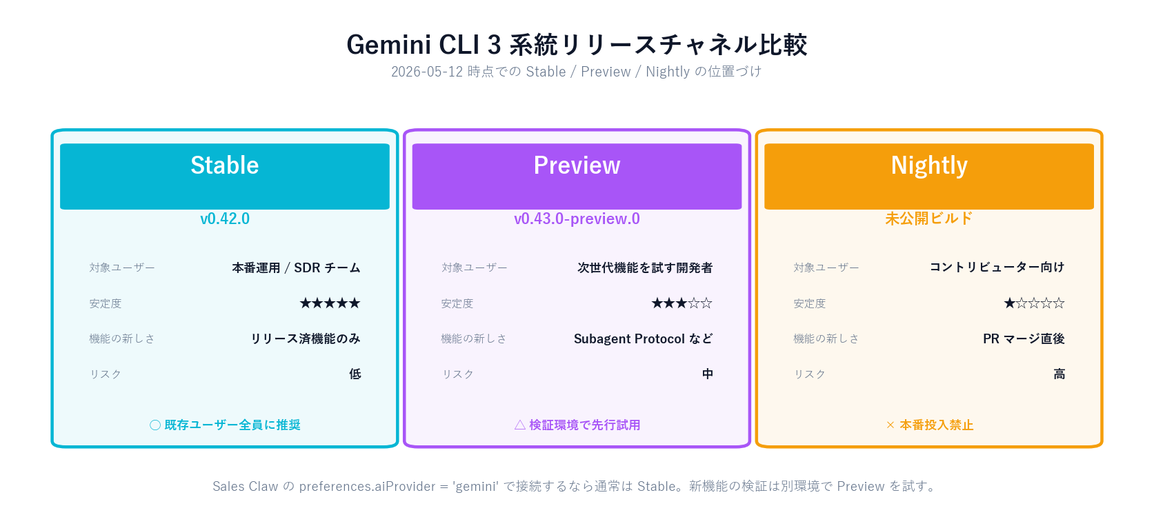 Gemini CLI の 3 系統リリースチャネル比較。Stable (v0.42.0) は本番運用 / SDR チーム向けで安定度★5・既存ユーザー全員に推奨、Preview (v0.43.0-preview.0) は次世代機能を試す開発者向けで安定度★3・検証環境で先行試用、Nightly は未公開ビルドでコントリビューター向け・本番投入禁止。Sales Claw の preferences.aiProvider = gemini で接続するなら通常は Stable。