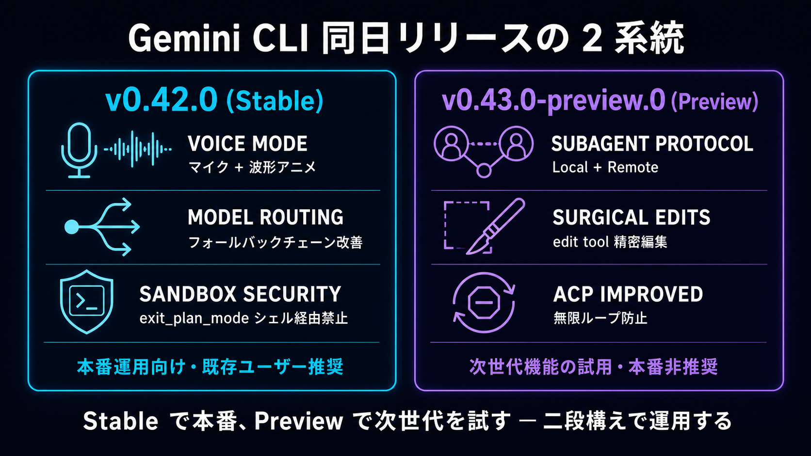 Gemini CLI 同日リリースの 2 系統。左パネル v0.42.0 (Stable) はシアン枠で VOICE MODE (マイク+波形アニメ) / MODEL ROUTING (フォールバックチェーン改善) / SANDBOX SECURITY (exit_plan_mode シェル経由禁止) を含み本番運用向け既存ユーザー推奨。右パネル v0.43.0-preview.0 (Preview) はバイオレット枠で SUBAGENT PROTOCOL (Local + Remote) / SURGICAL EDITS (edit tool 精密編集) / ACP IMPROVED (無限ループ防止) を含み次世代機能の試用・本番非推奨。