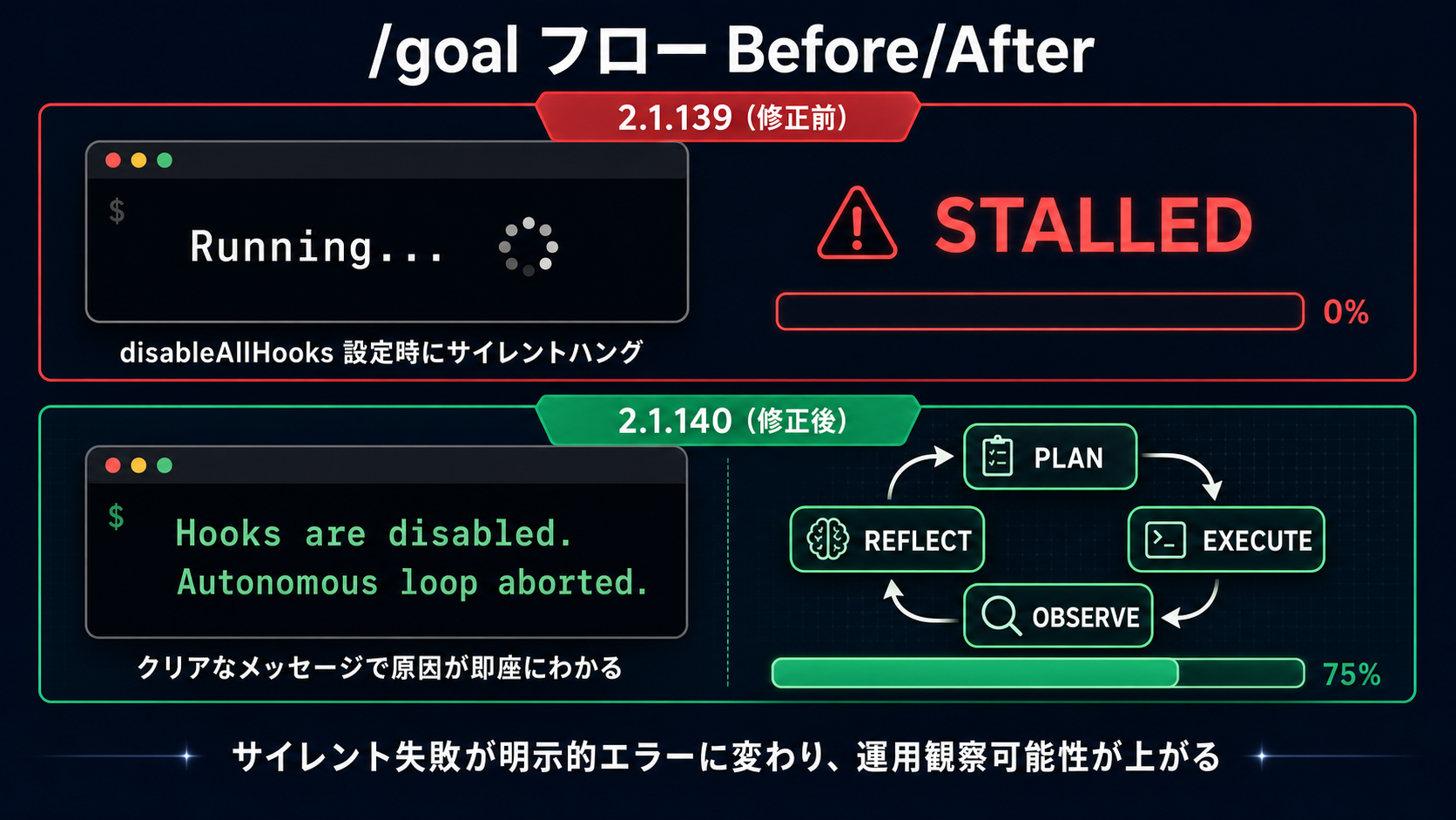 Claude Code 2.1.140 における /goal フローの Before/After。Before は disableAllHooks 設定時にターミナルがスピナー表示のまま無応答 (Autonomous Loop が 0% 進行で停止)、After はクリアなエラーメッセージで原因が即座にわかる + 健全な PLAN→EXECUTE→OBSERVE→REFLECT ループが進行する。
