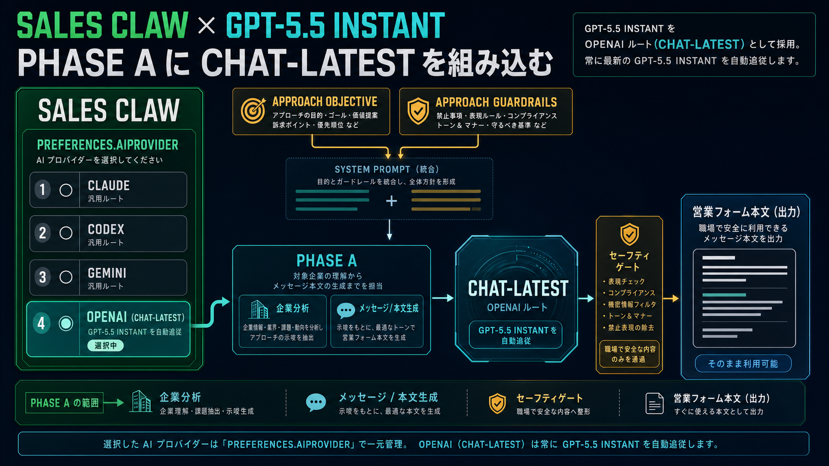 Sales Claw に GPT-5.5 Instant (chat-latest) を組み込む構成案のアーキテクチャ図。左に Sales Claw ダッシュボードの preferences.aiProvider 設定ボックス、中央に Phase A (企業分析 + 本文生成) のフロー、右に Phase B (フォーム入力 + スクショ + awaiting_approval) のフロー。Phase A 内で OpenAI Chat Completions API への chat-latest 呼び出しが行われ、システムプロンプト側に approachObjective と approachGuardrails が流し込まれ、user 側に企業分析 (analysis) が乗る。安全ゲートとして、出力後に Sales Claw 既存の complianceFooter / 営業 NG 検出 / オプトアウト挿入が走る構造。ダークネイビー基調にティールとエメラルドのアクセント。