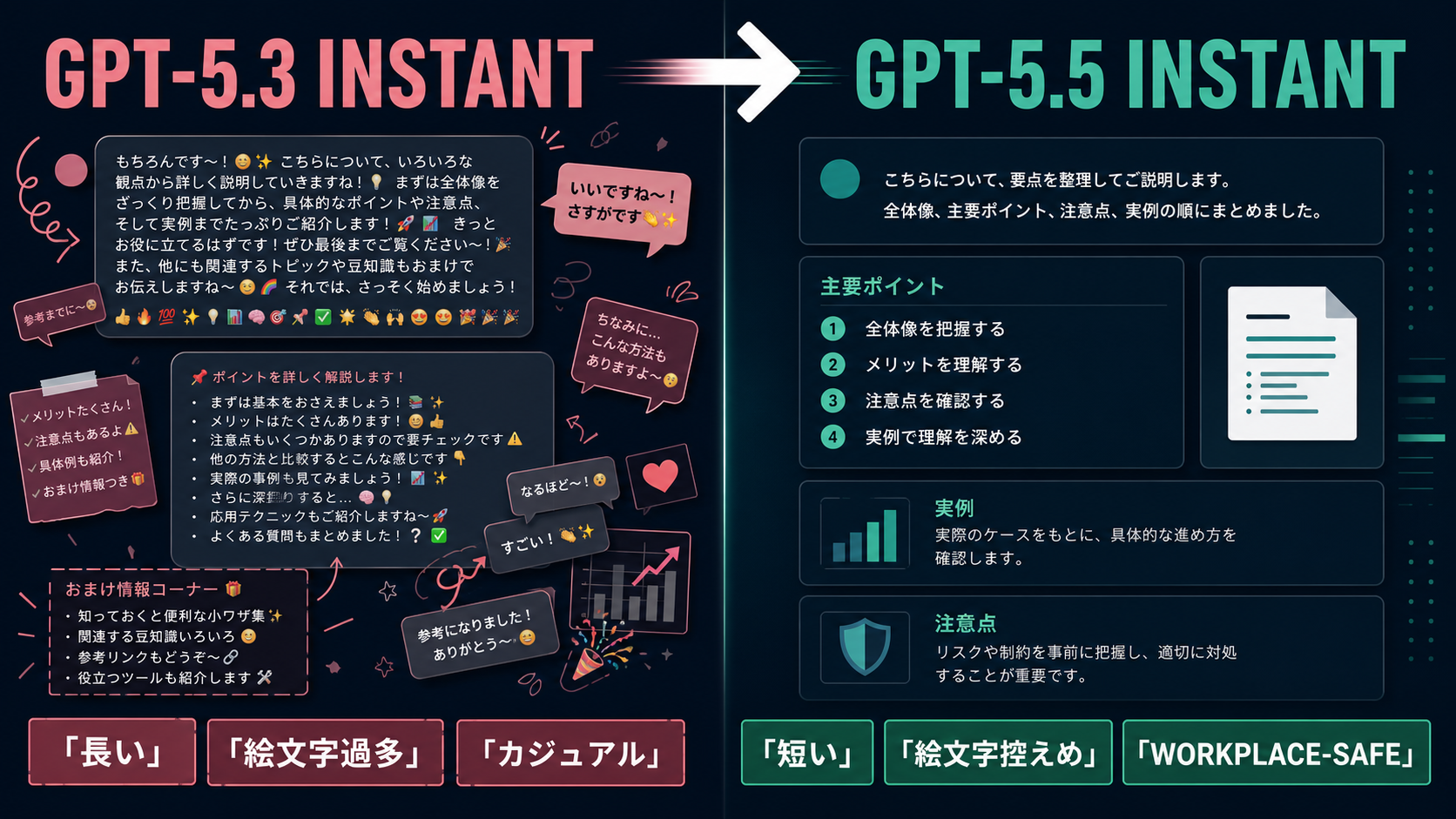 GPT-5.3 Instant と GPT-5.5 Instant の応答スタイル Before / After 比較。左 (GPT-5.3 INSTANT) は「もちろんです〜!」「いいですね〜!」「さすがです」のような手描き風チャットバブル + 大量の絵文字 + カジュアルな雰囲気。下部に「長い」「絵文字過多」「カジュアル」のタグ。右 (GPT-5.5 INSTANT) は整理されたビジネス文書スタイル、要点を絞った箇条書き、ミント / ティールのアクセント。下部に「短い」「絵文字控えめ」「WORKPLACE-SAFE」のタグ。OpenAI が公式に表現した『informal, practical, workplace-safe without overexplaining』というトーン変更を一目で示した図。