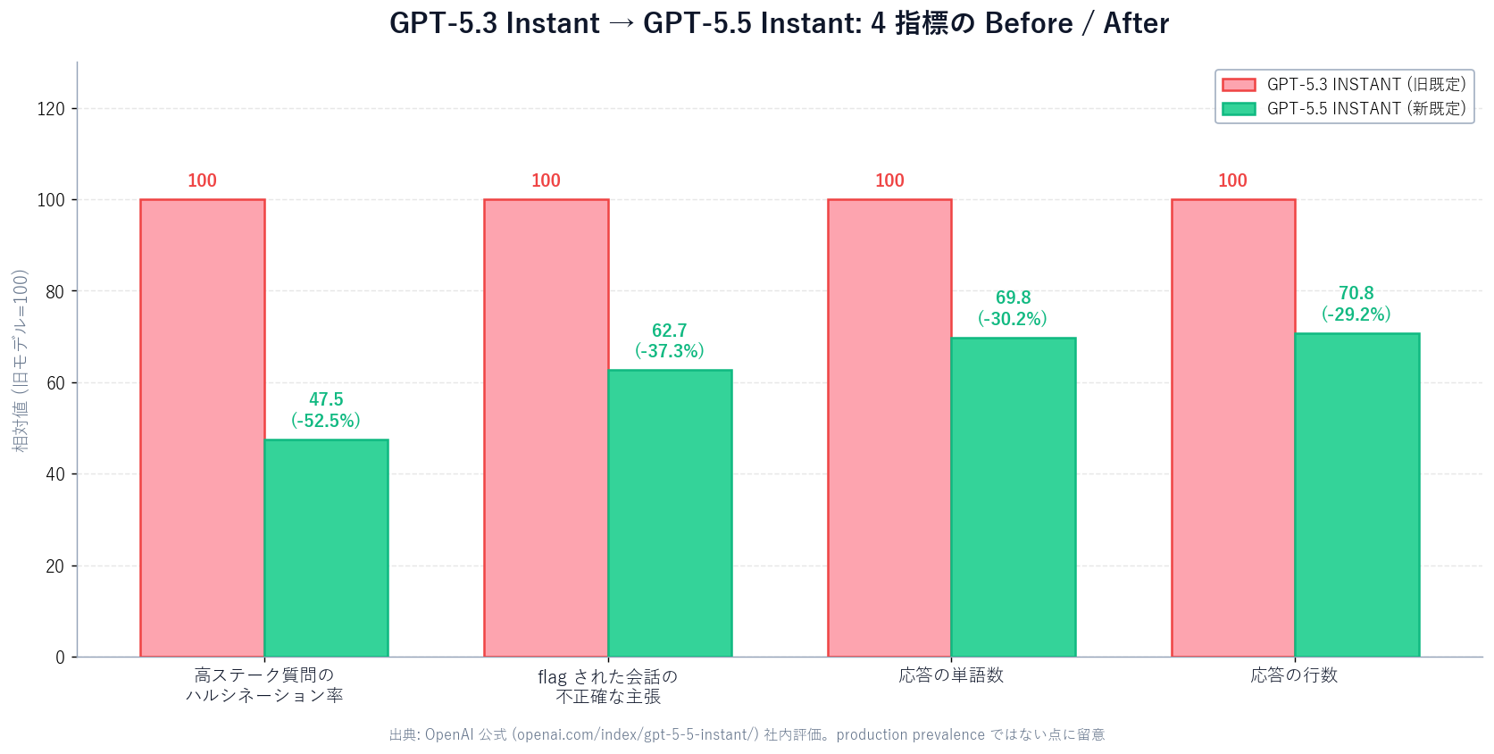 GPT-5.3 Instant から GPT-5.5 Instant への 4 指標 Before / After 比較。GPT-5.3 Instant (旧既定) を 100 とする相対値で、GPT-5.5 Instant (新既定) の数値を並べた棒グラフ。高ステーク質問のハルシネーション率: 100 → 47.5 (-52.5%)。flag された会話の不正確な主張: 100 → 62.7 (-37.3%)。応答の単語数: 100 → 69.8 (-30.2%)。応答の行数: 100 → 70.8 (-29.2%)。出典: OpenAI 公式 (openai.com/index/gpt-5-5-instant/) 社内評価。production prevalence ではない点に留意。