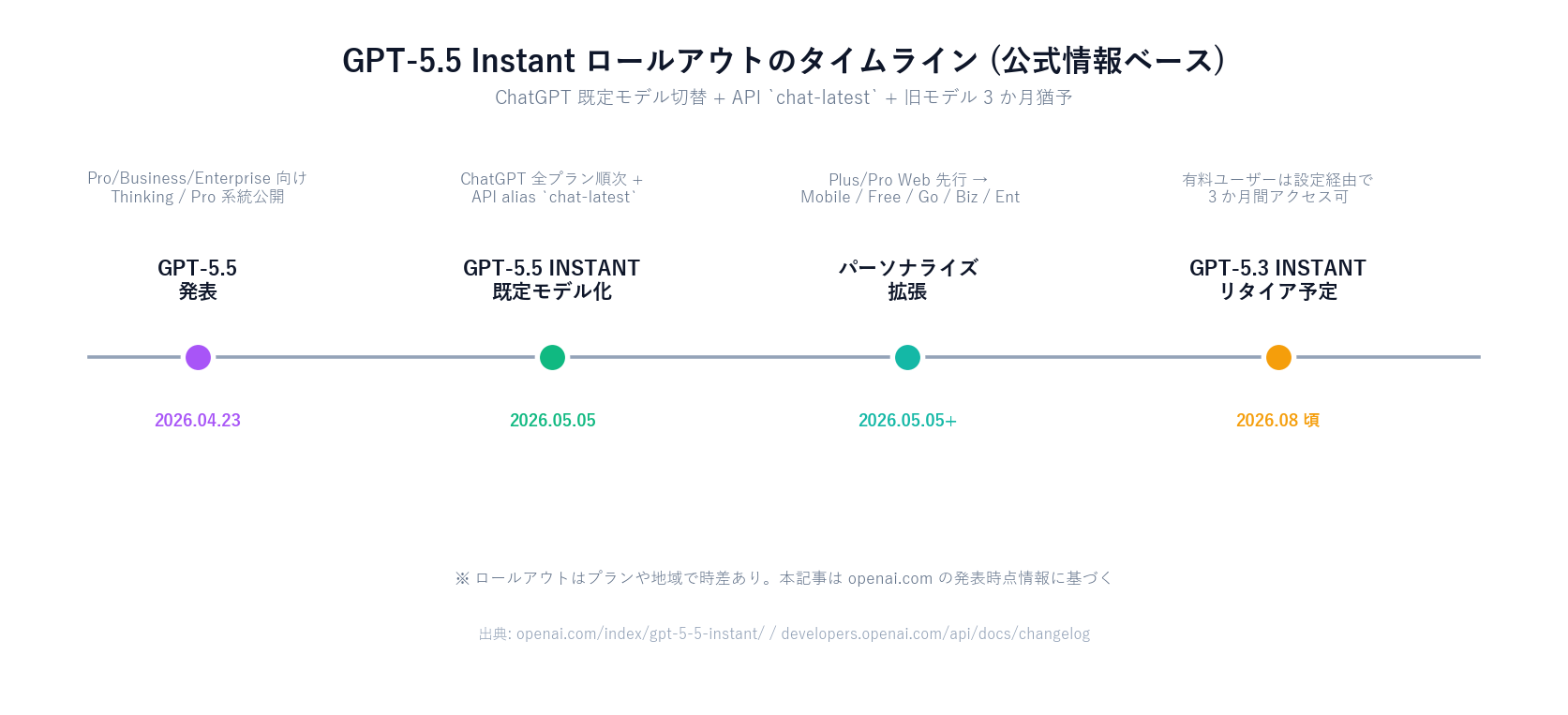 GPT-5.5 Instant ロールアウトのタイムライン。横軸の時系列に 4 つのマイルストーンが並ぶ。2026.04.23 GPT-5.5 発表 (Pro/Business/Enterprise 向け、Thinking / Pro 系統公開、紫マーカー)。2026.05.05 GPT-5.5 INSTANT 既定モデル化 (ChatGPT 全プラン順次 + API alias chat-latest、緑マーカー)。2026.05.05+ パーソナライズ拡張 (Plus/Pro Web 先行 → Mobile / Free / Go / Biz / Ent、緑マーカー)。2026.08 頃 GPT-5.3 INSTANT リタイア予定 (有料ユーザーは設定経由で 3 か月間アクセス可、橙マーカー)。注釈: ロールアウトはプランや地域で時差あり、本記事は openai.com の発表時点情報に基づく。出典: openai.com/index/gpt-5-5-instant/, developers.openai.com/api/docs/changelog。