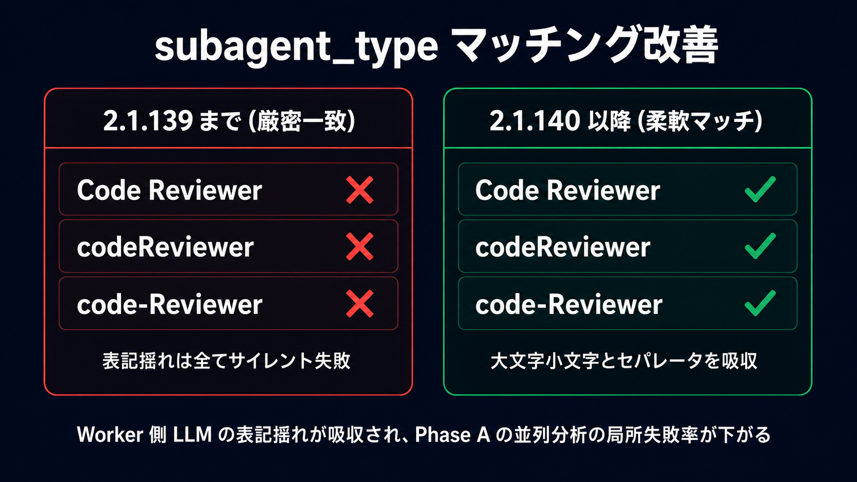 Claude Code 2.1.140 における subagent_type マッチングの Before/After 比較。Before は厳密一致のみで Code Reviewer / codeReviewer / code-Reviewer すべて失敗、After は柔軟マッチで同じ表記揺れすべてが正しいサブエージェントに解決される。