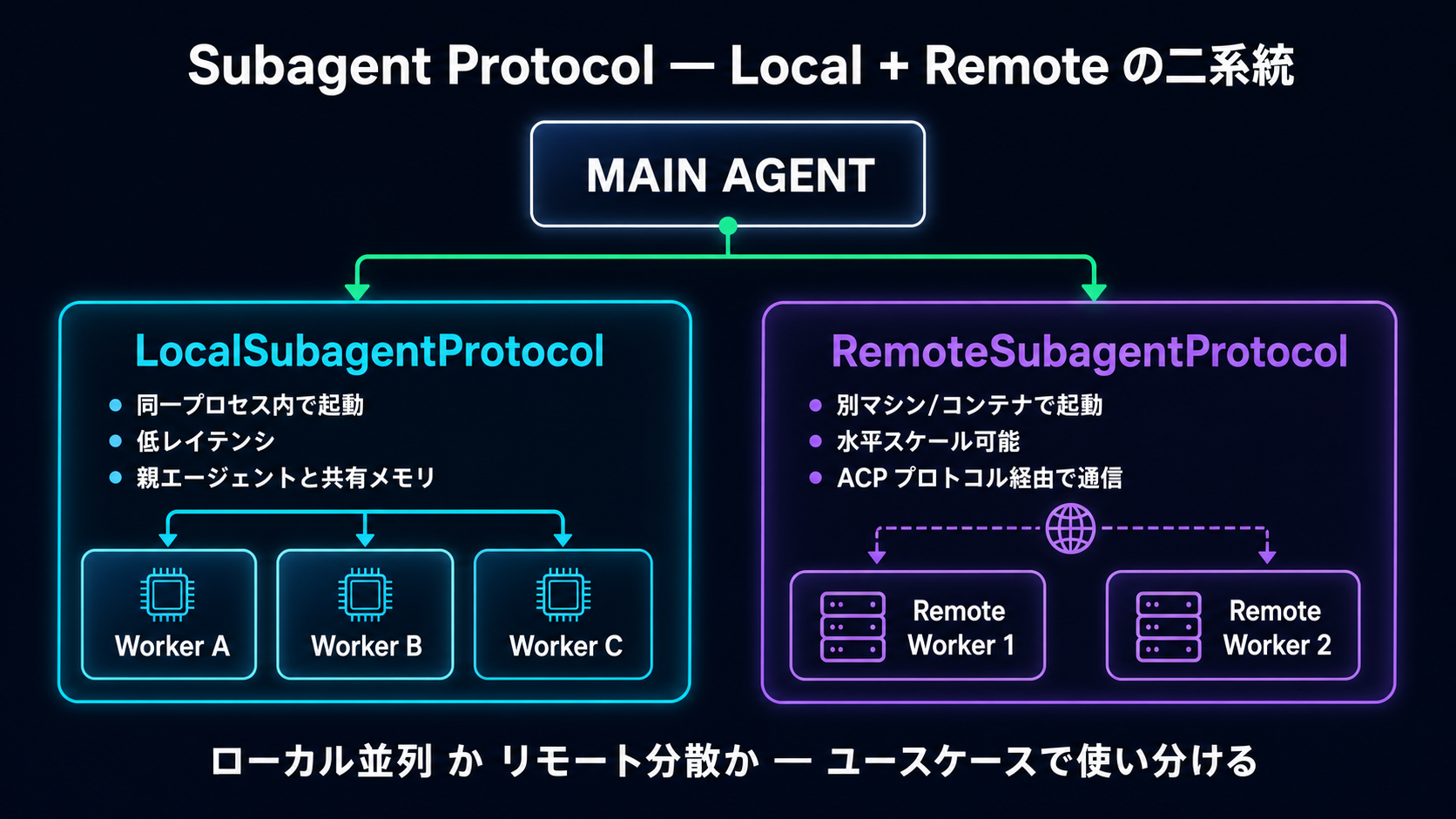 Subagent Protocol の Local + Remote 二系統アーキテクチャ。中央上に MAIN AGENT のボックスがあり、そこから 2 系統に分岐する。左系統 (シアン) は LocalSubagentProtocol で同一プロセス内で起動・低レイテンシ・親エージェントと共有メモリ、内部に Worker A / B / C の並列分析イメージ。右系統 (バイオレット) は RemoteSubagentProtocol で別マシン/コンテナで起動・水平スケール可能・ACP プロトコル経由で通信、内部に Remote Worker 1 / 2 のクラスタイメージ。下部キャプション「ローカル並列かリモート分散か ─ ユースケースで使い分ける」。