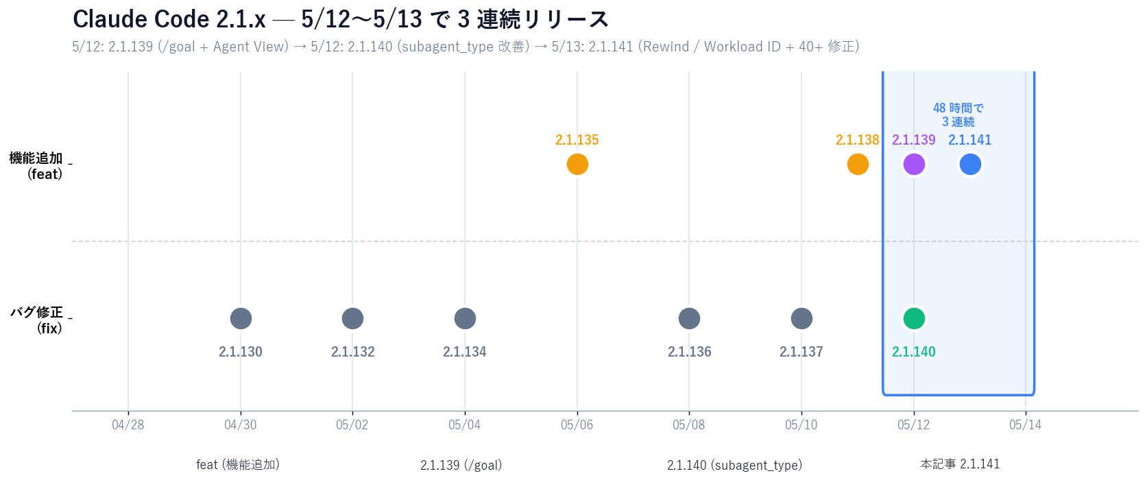 Claude Code 2.1.x release timeline from late April to May 14, 2026. From 2.1.130 (fix) through 2.1.135 (feat) to 5/12 with 2.1.139 (major feat) and 2.1.140 (fix), then 5/13 with 2.1.141 (feat + 40+ fixes). The 48-hour window of three consecutive releases is highlighted.