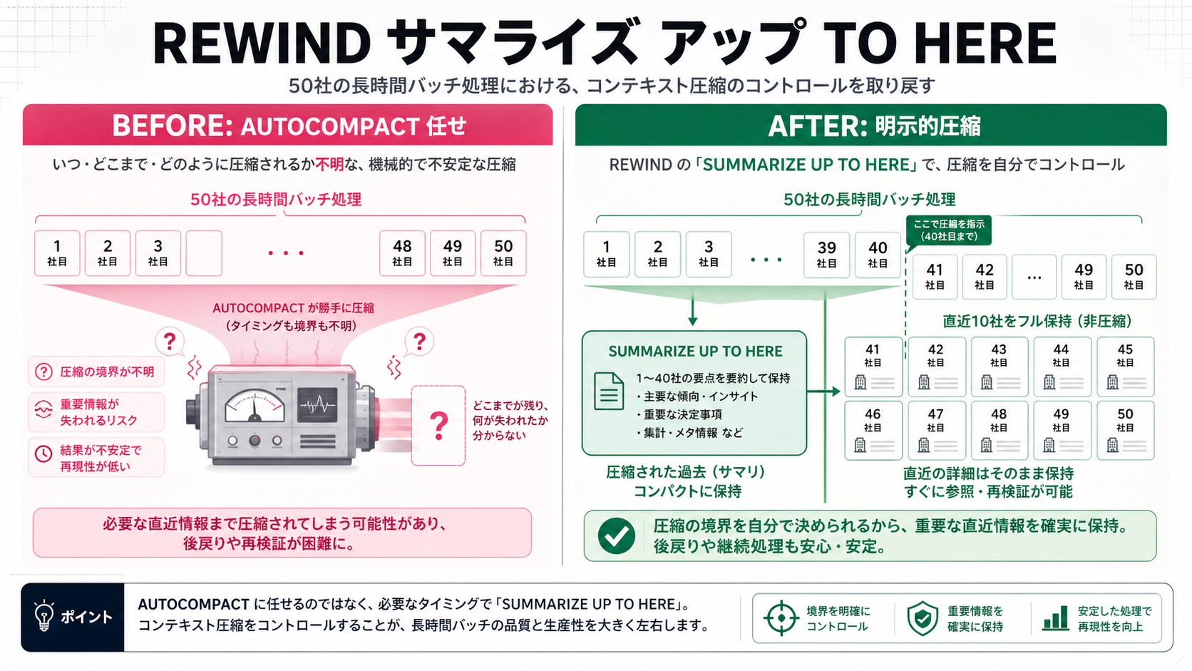 Concept diagram of Rewind 'Summarize up to here' Before/After (PPT style). BEFORE: autocompact-only — in a 50-account batch context accumulates and a mechanical compression fires at an unpredictable threshold. AFTER: explicit compression — at the 40th company the operator invokes Rewind 'Summarize up to here'; the first 40 are replaced by a summary while the latest 10 remain uncompressed. Compression becomes a tool the operator controls.